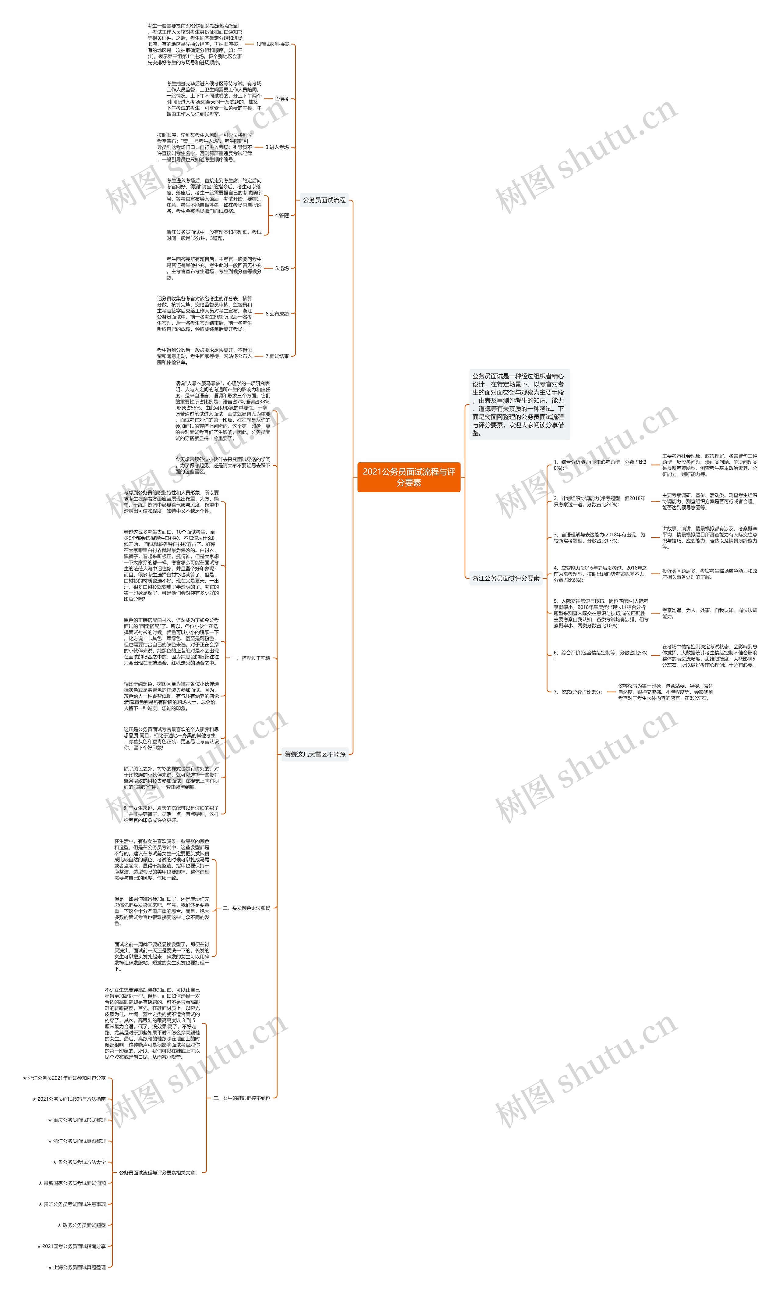 2021公务员面试流程与评分要素思维导图