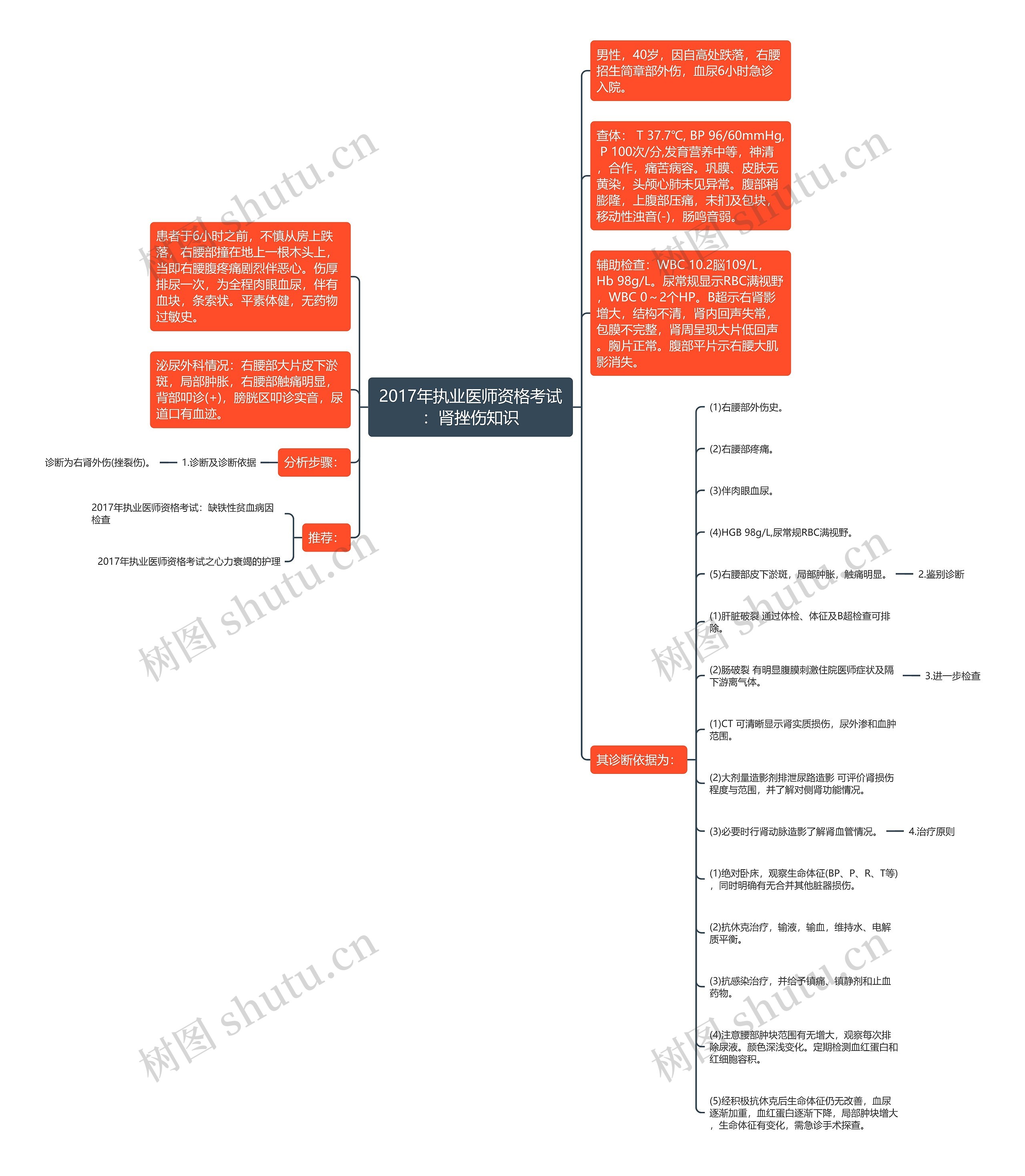 2017年执业医师资格考试：肾挫伤知识思维导图