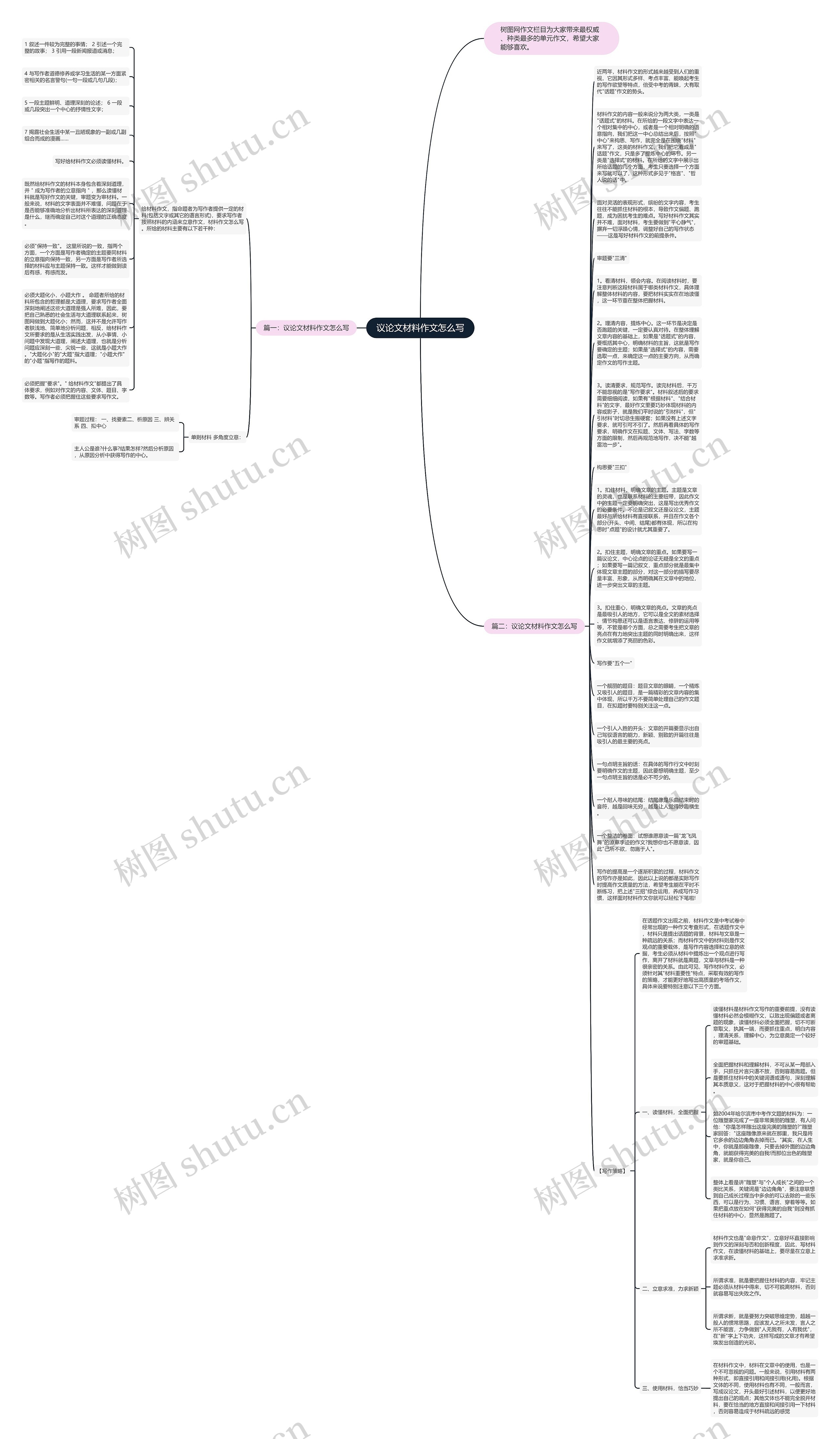 议论文材料作文怎么写思维导图