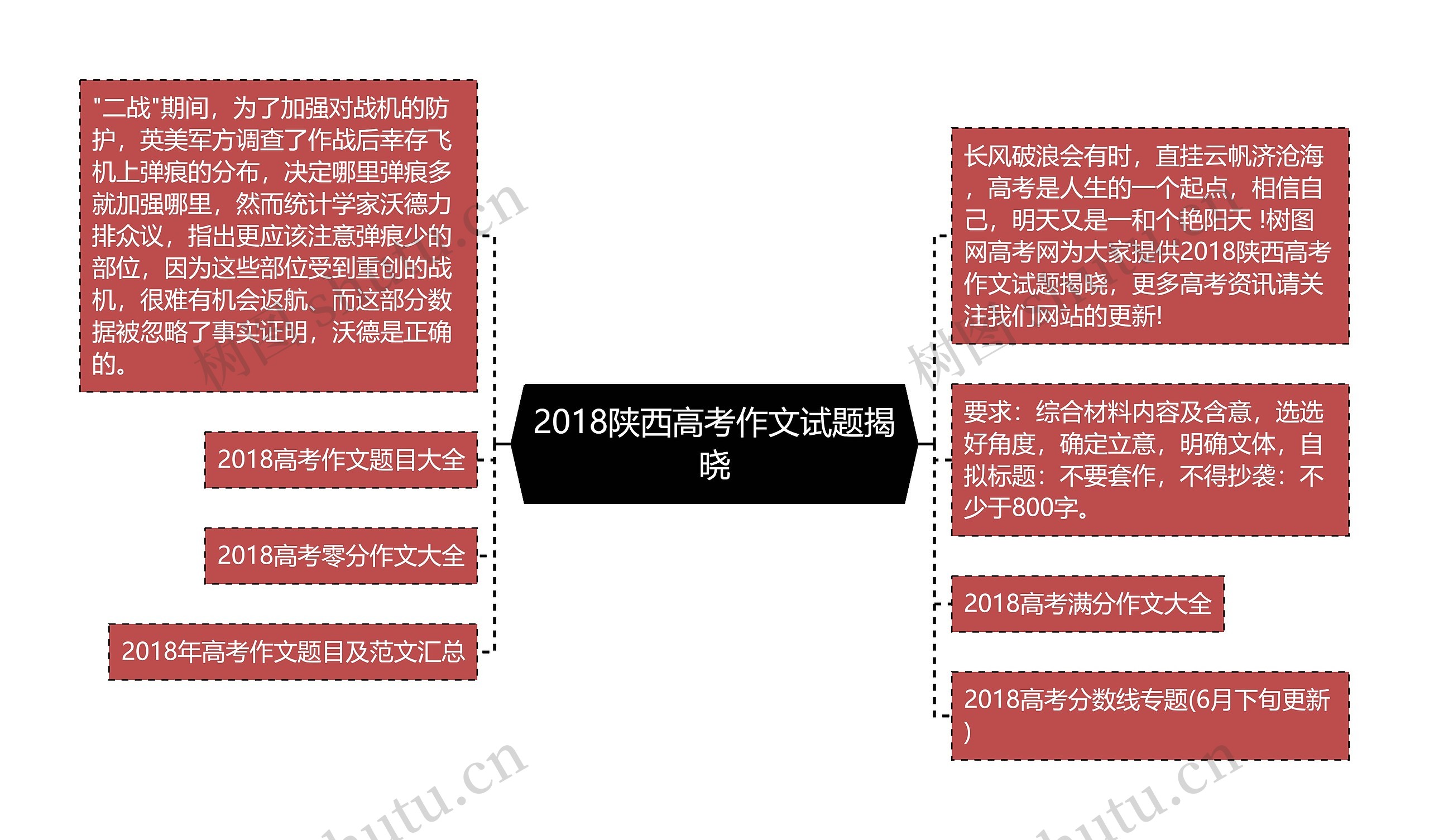 2018陕西高考作文试题揭晓思维导图