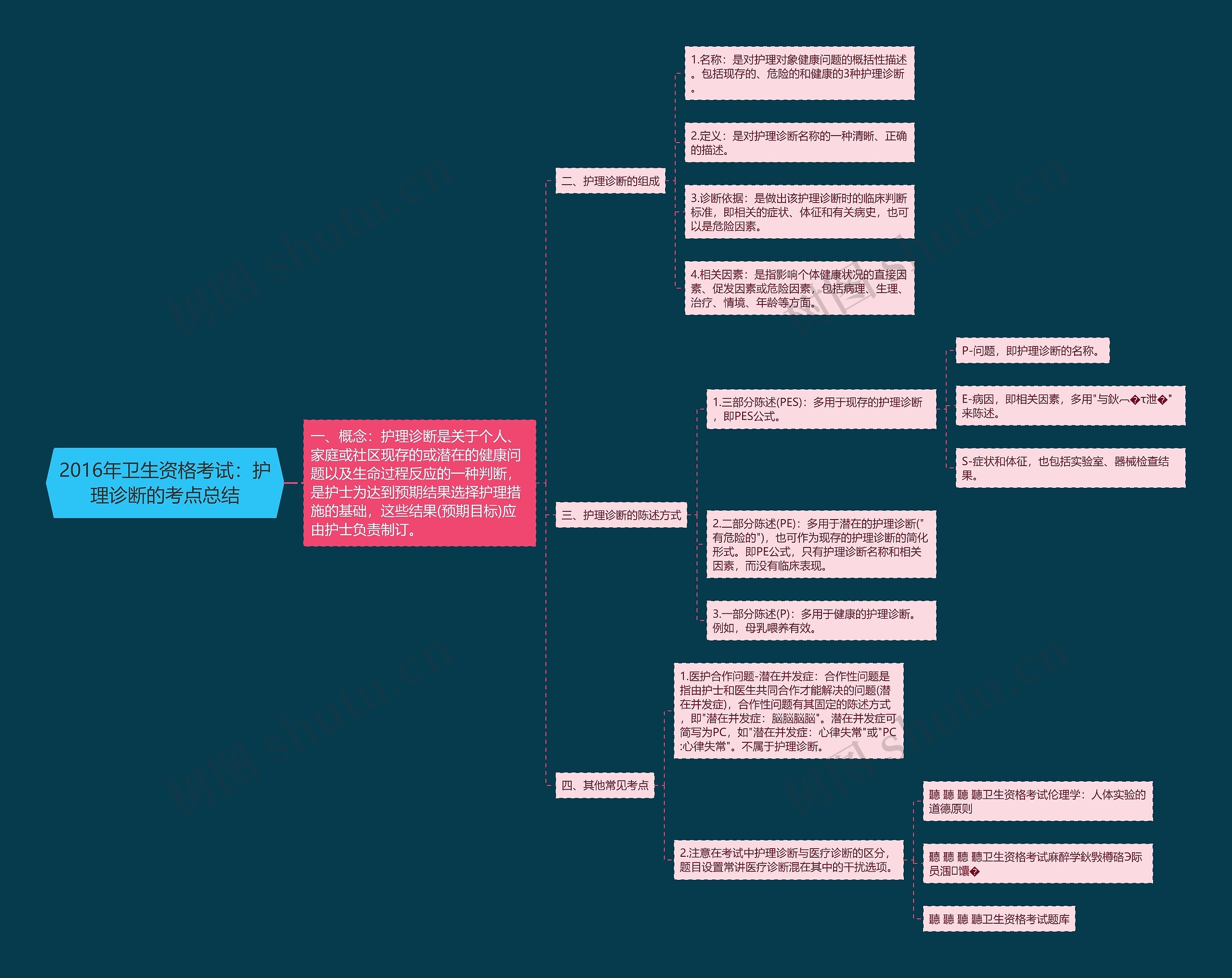 2016年卫生资格考试:护理诊断的考点总结思维导图高清图 2016年卫生资格考试:护理诊断的考点总结思维导图