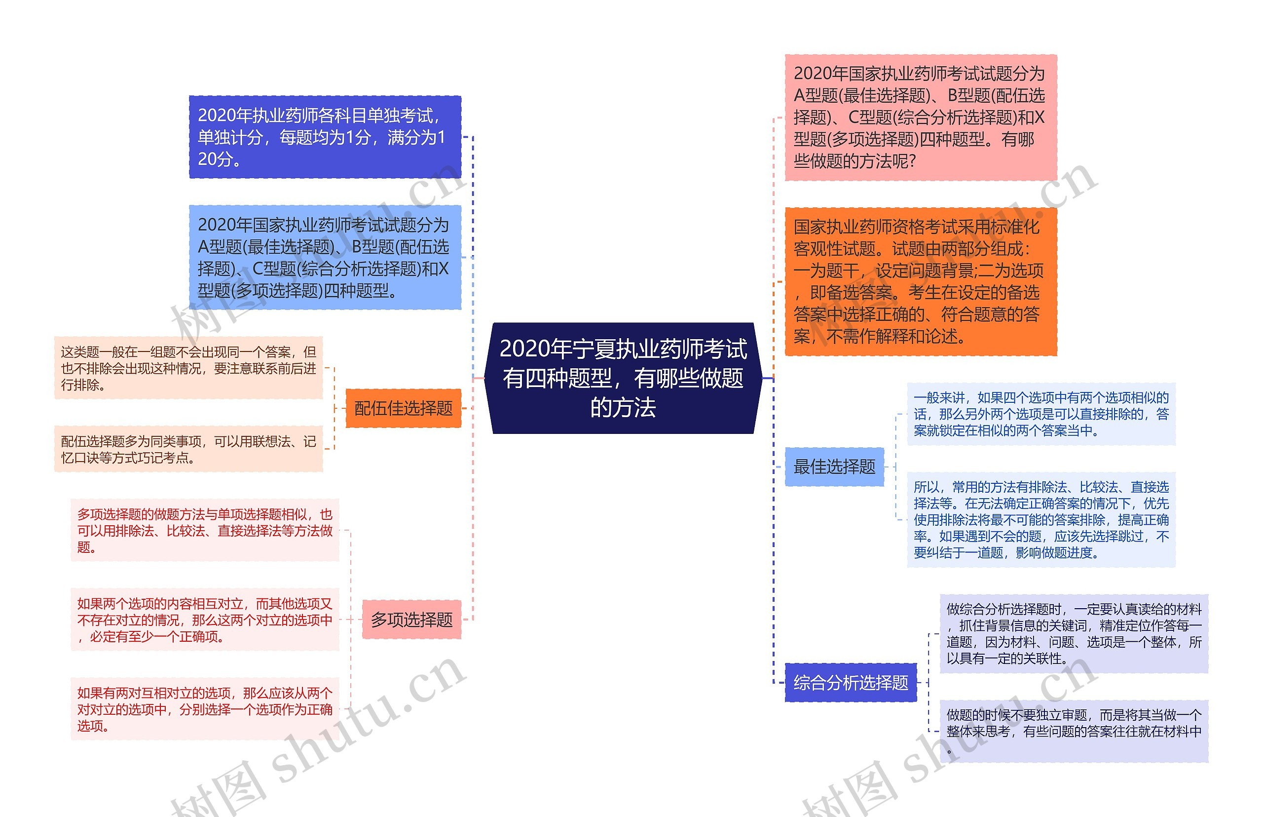 2020年宁夏执业药师考试有四种题型，有哪些做题的方法思维导图