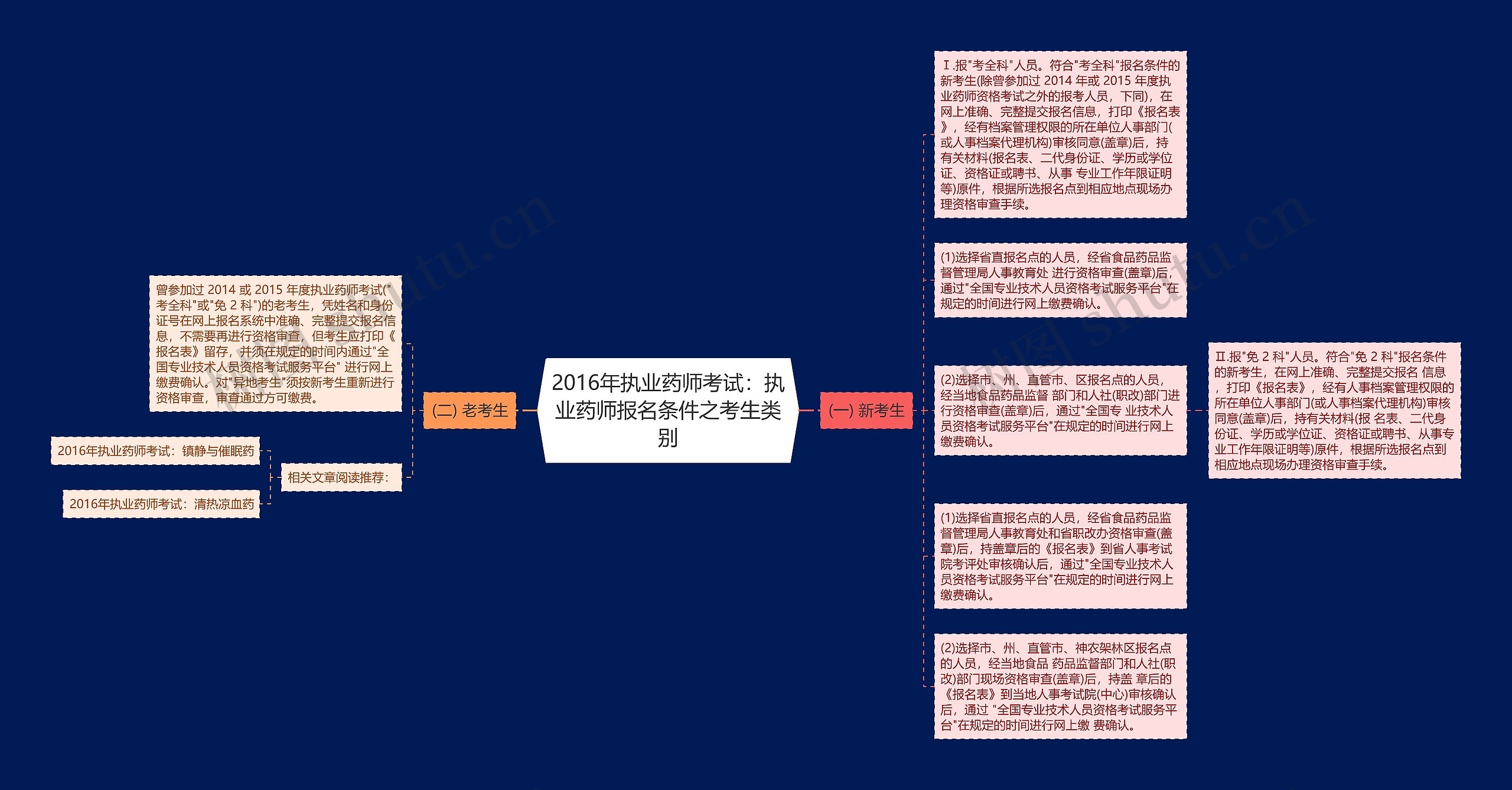 2016年执业药师考试：执业药师报名条件之考生类别