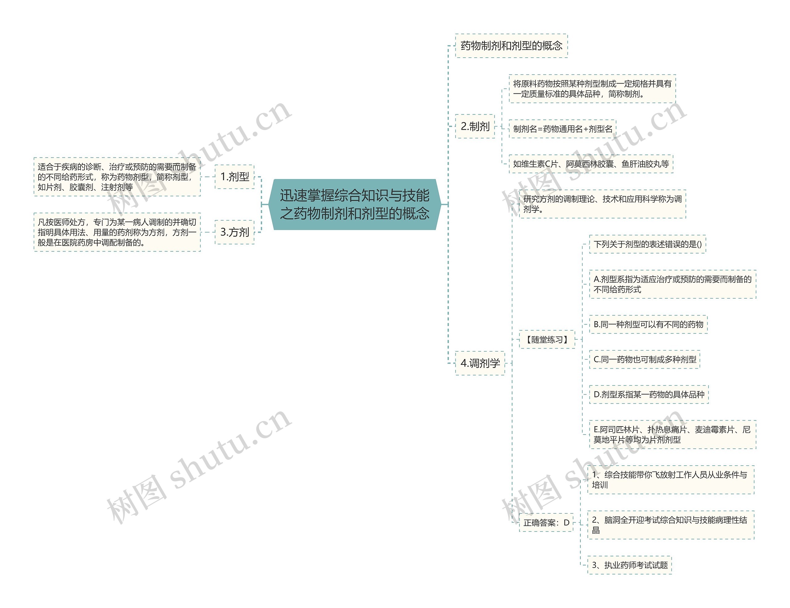 迅速掌握综合知识与技能之药物制剂和剂型的概念思维导图