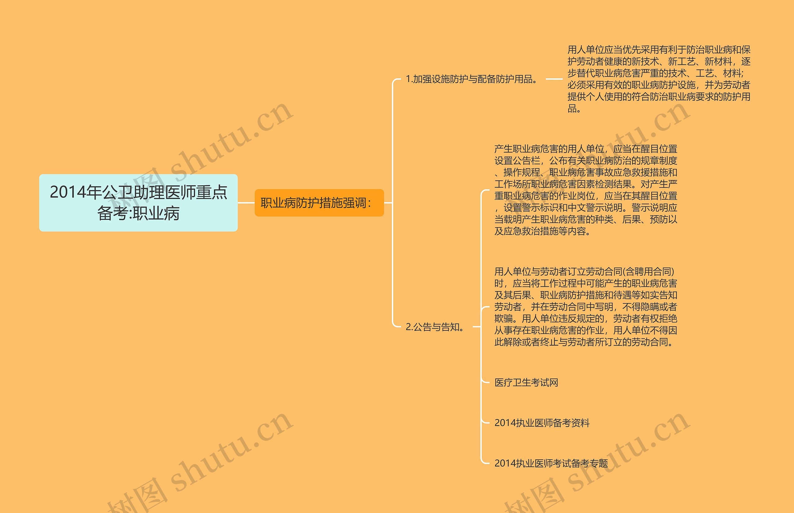 2014年公卫助理医师重点备考:职业病思维导图