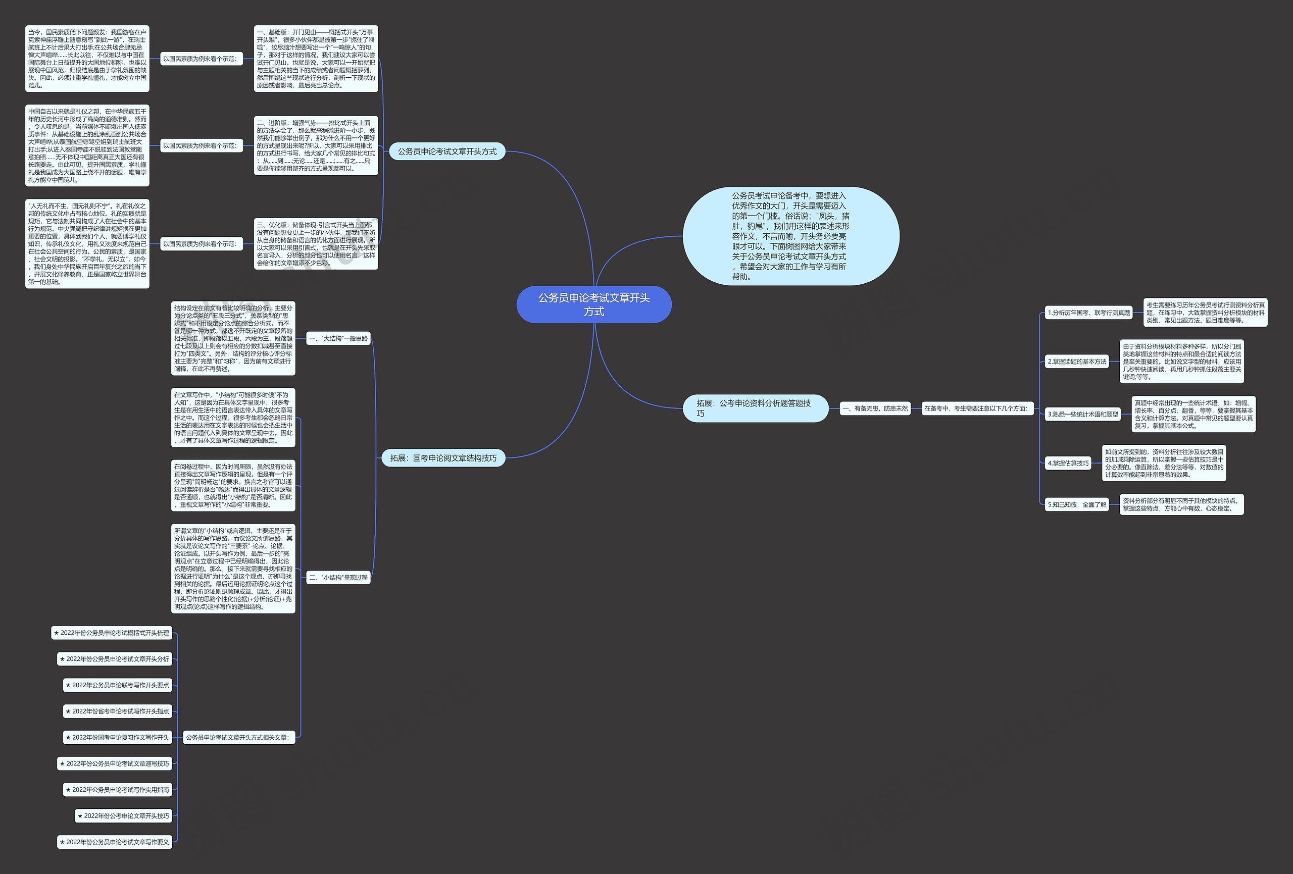 公务员申论考试文章开头方式思维导图