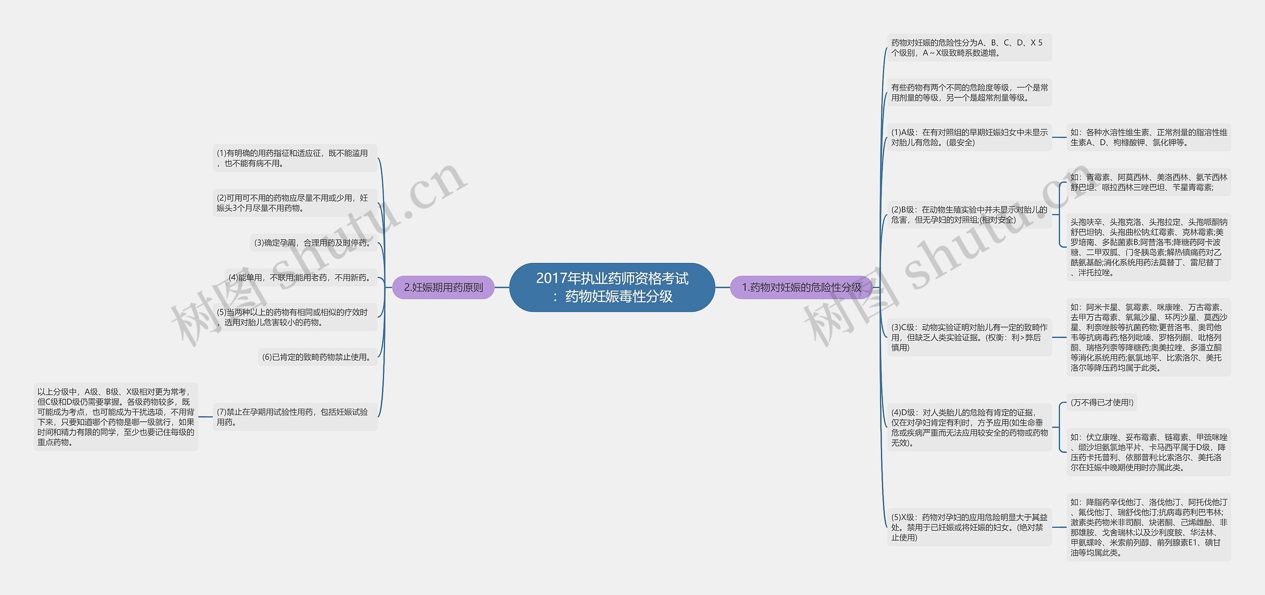 2017年执业药师资格考试：药物妊娠毒性分级思维导图