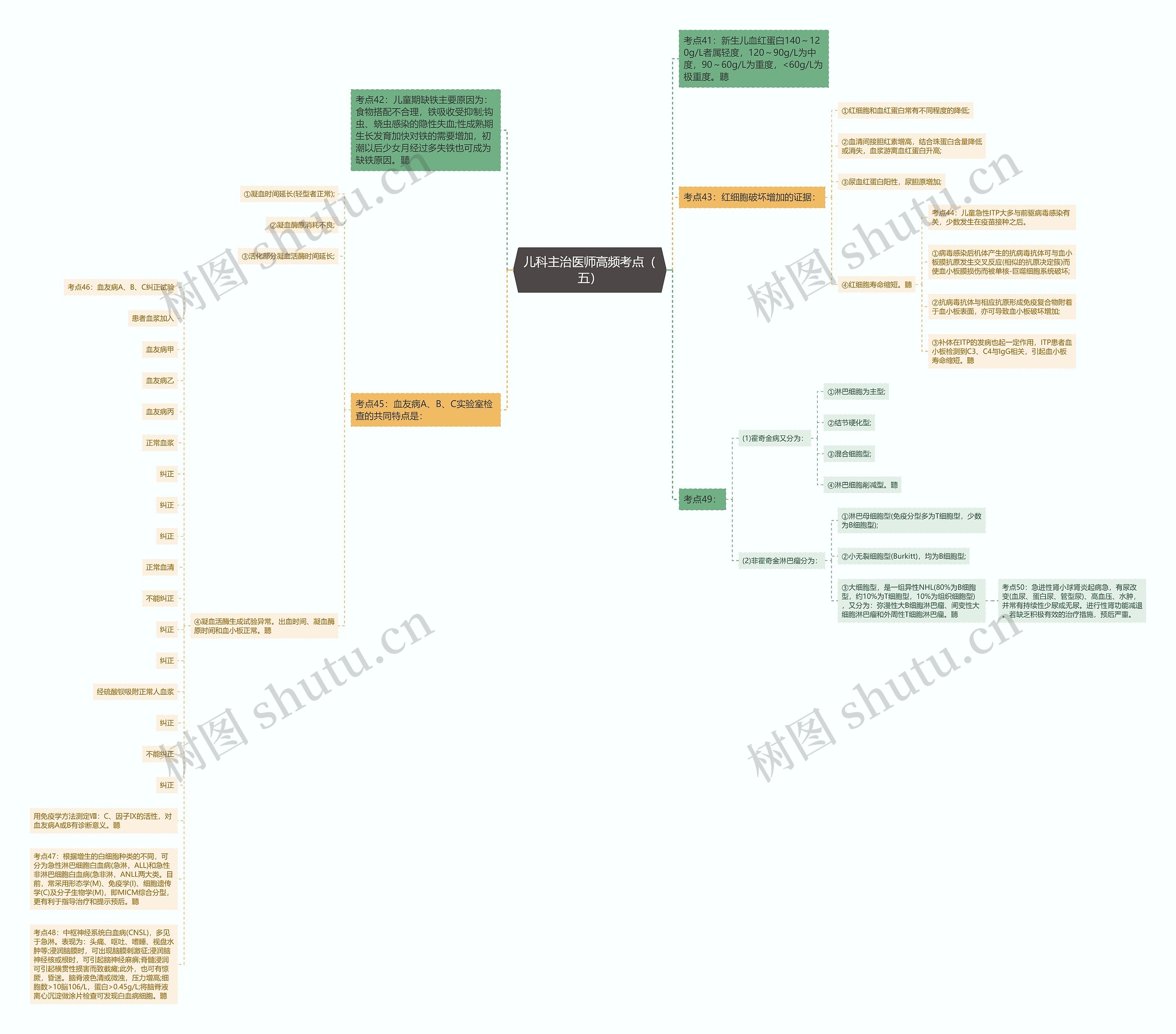 儿科主治医师高频考点（五）思维导图