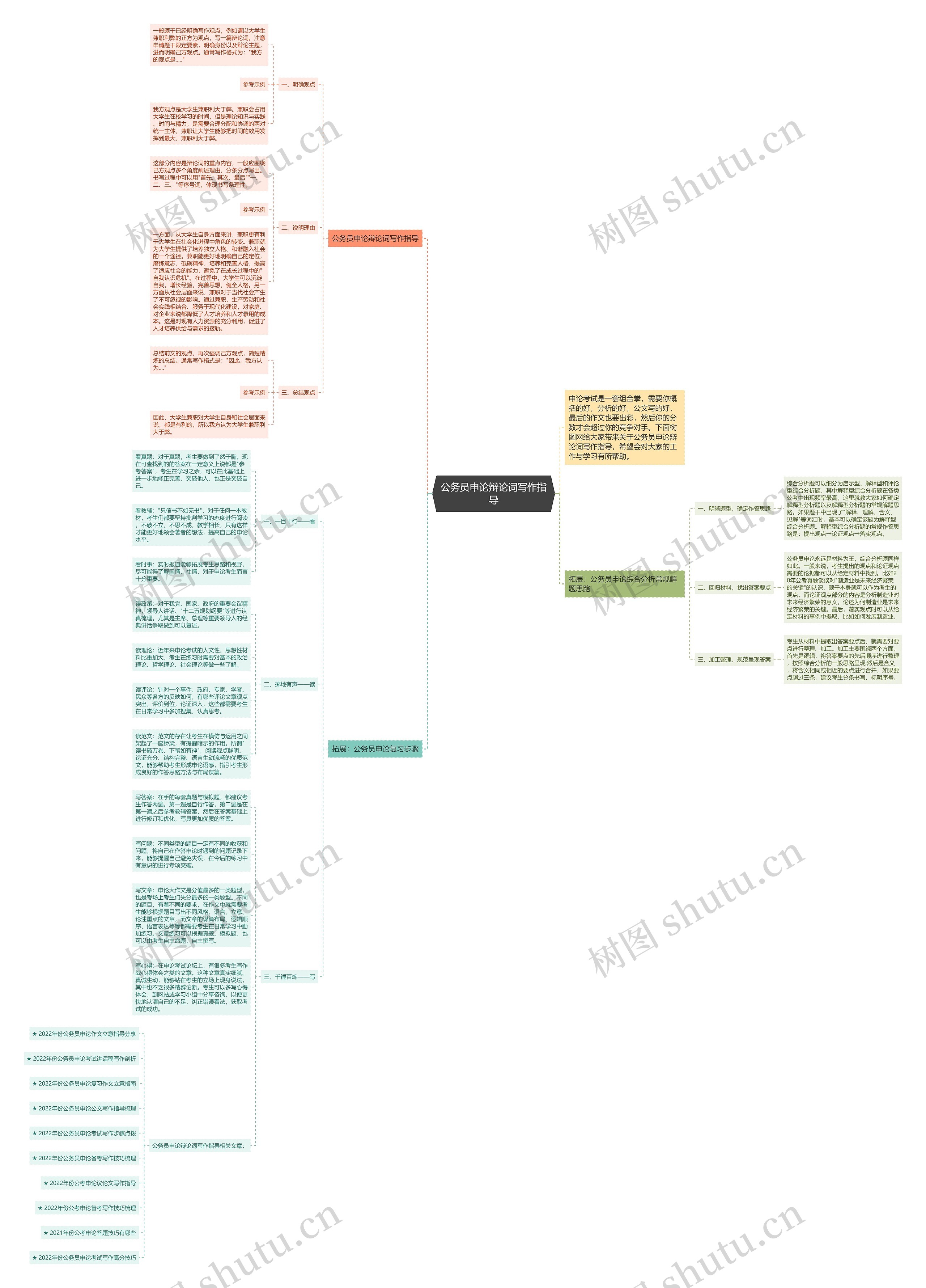 公务员申论辩论词写作指导思维导图
