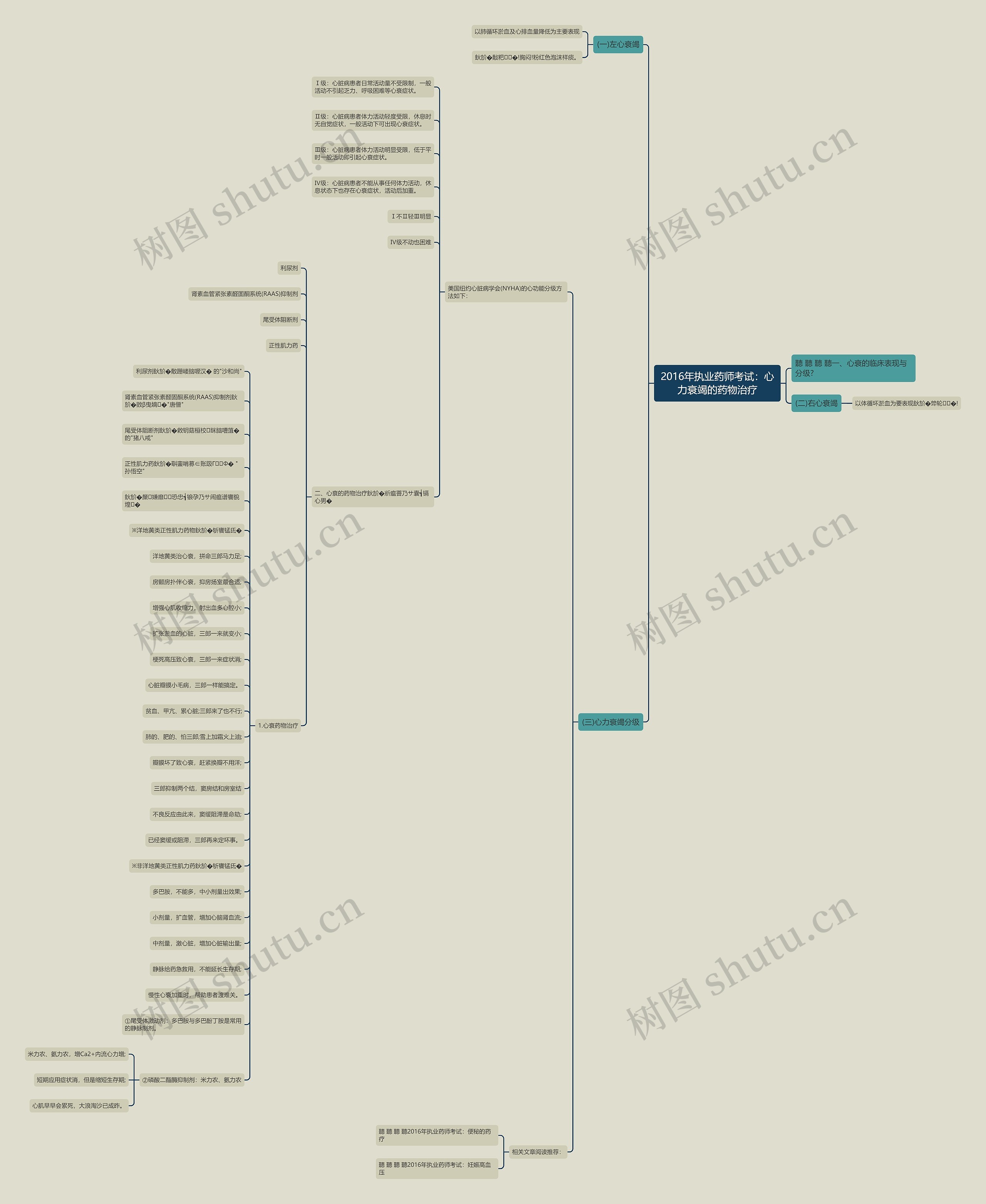 2016年执业药师考试:心力衰竭的药物治疗 2016年执业药师考试:心力衰竭的药物治疗