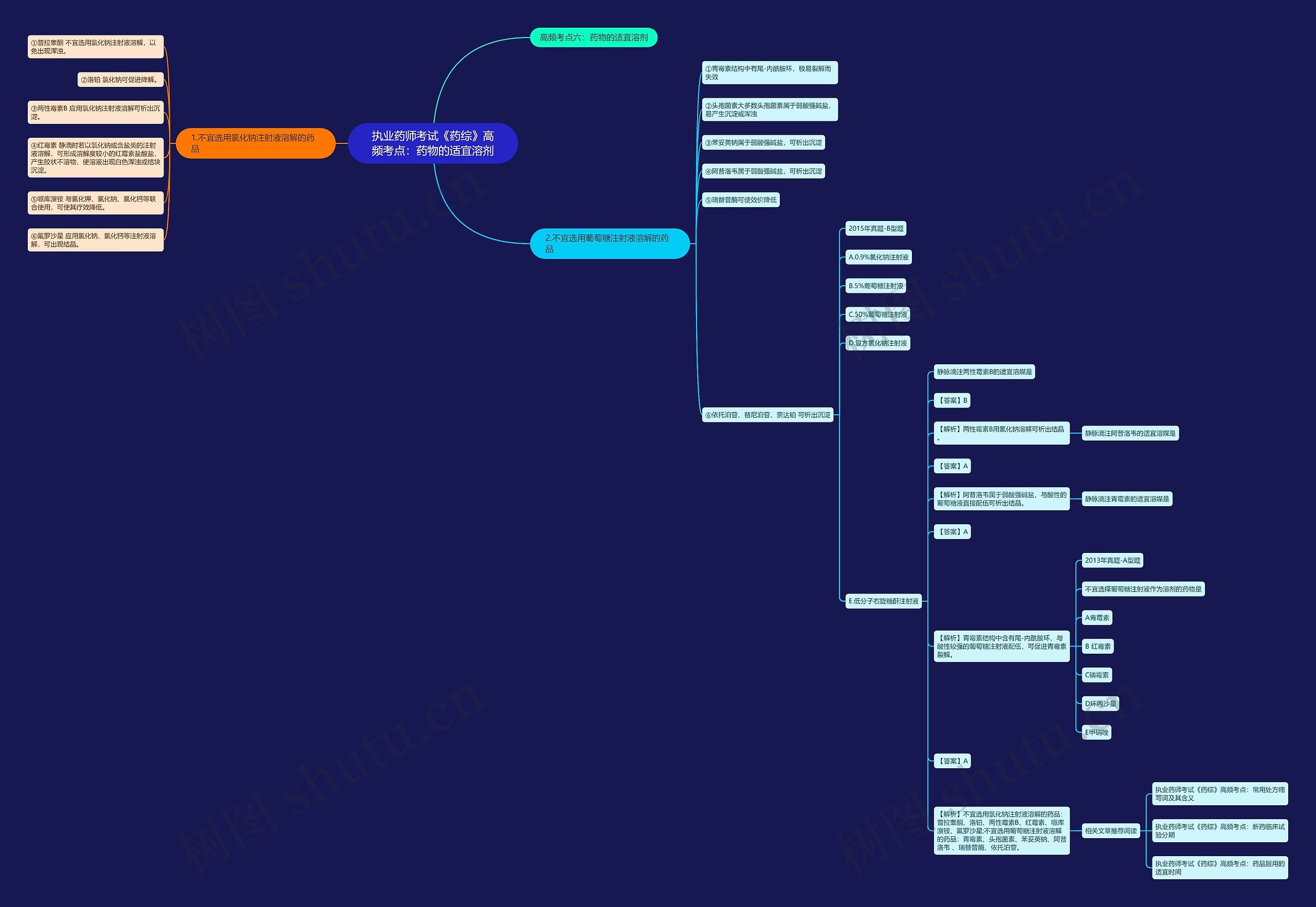 执业药师考试《药综》高频考点：药物的适宜溶剂思维导图
