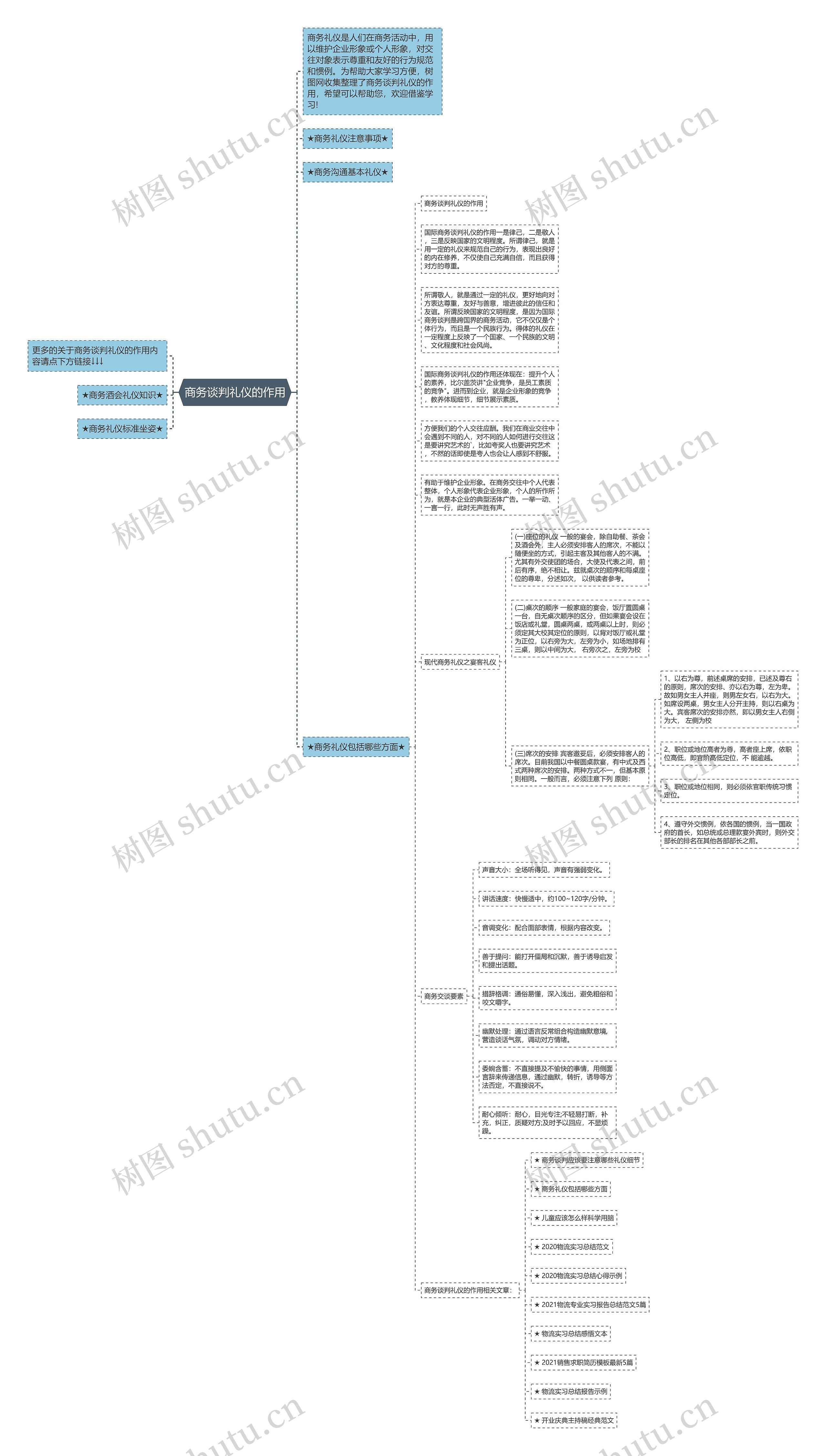 商务谈判礼仪的作用思维导图