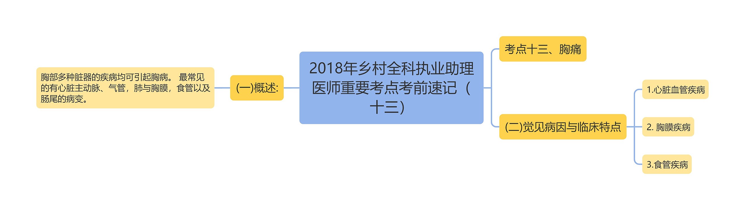 2018年乡村全科执业助理医师重要考点考前速记（十三）思维导图