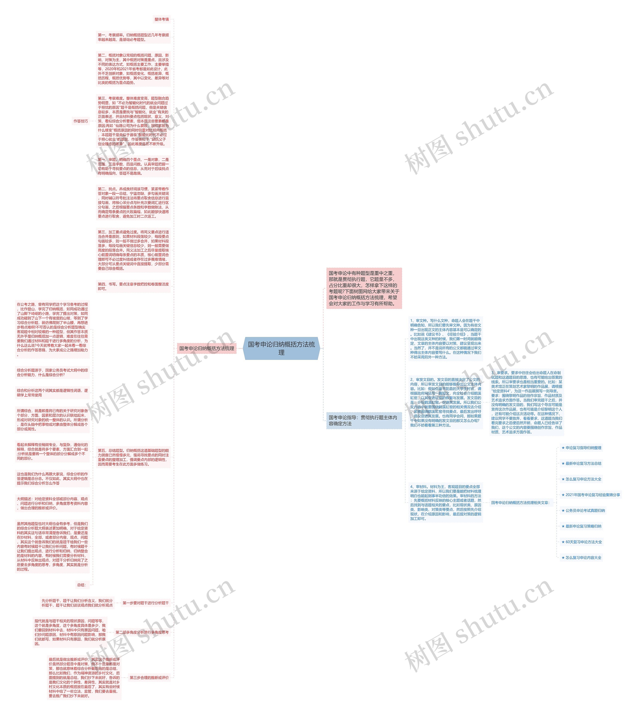 国考申论归纳概括方法梳理思维导图