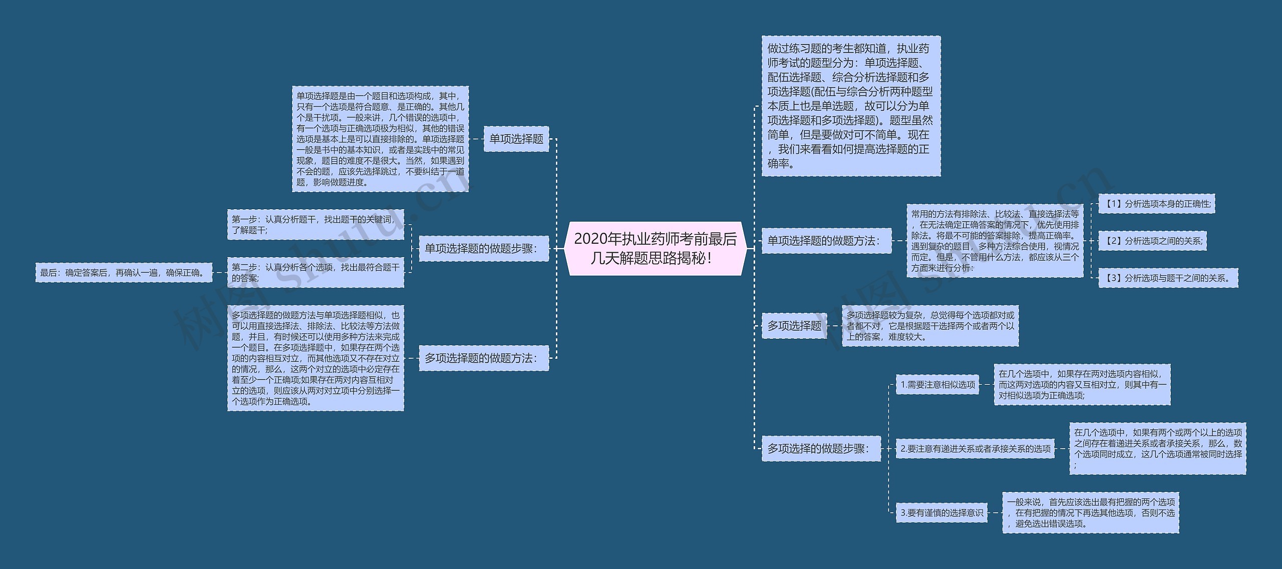 2020年执业药师考前最后几天解题思路揭秘！思维导图