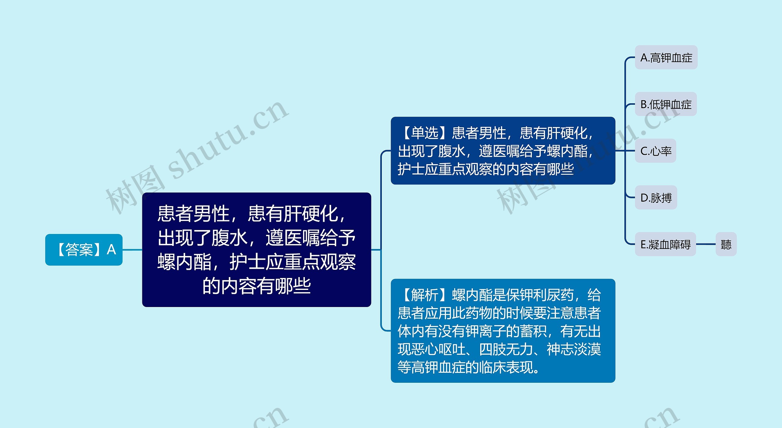 患者男性，患有肝硬化，出现了腹水，遵医嘱给予螺内酯，护士应重点观察的内容有哪些思维导图