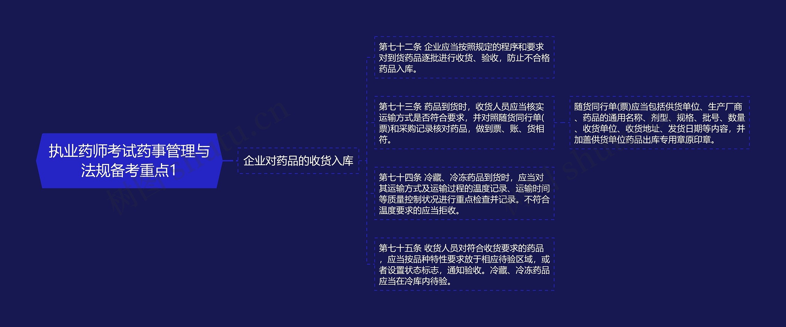 执业药师考试药事管理与法规备考重点1思维导图