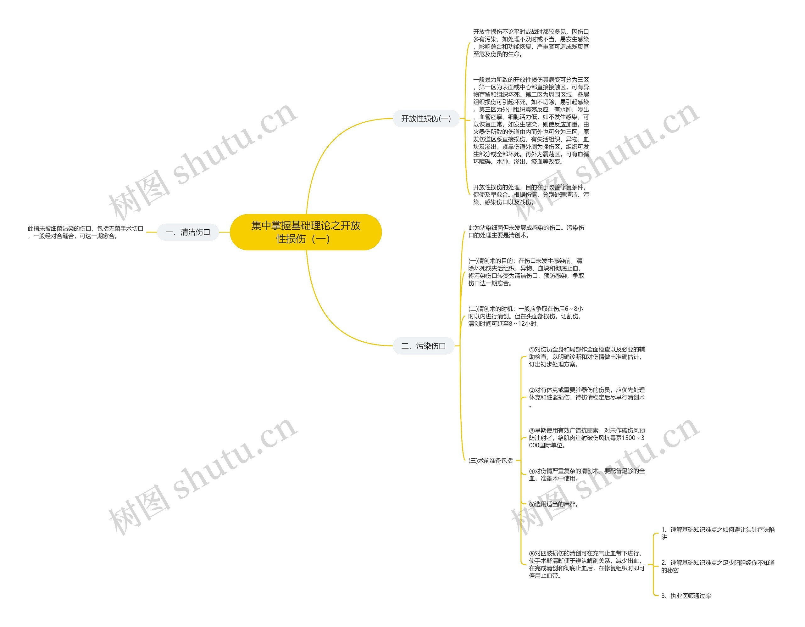 集中掌握基础理论之开放性损伤（一）思维导图