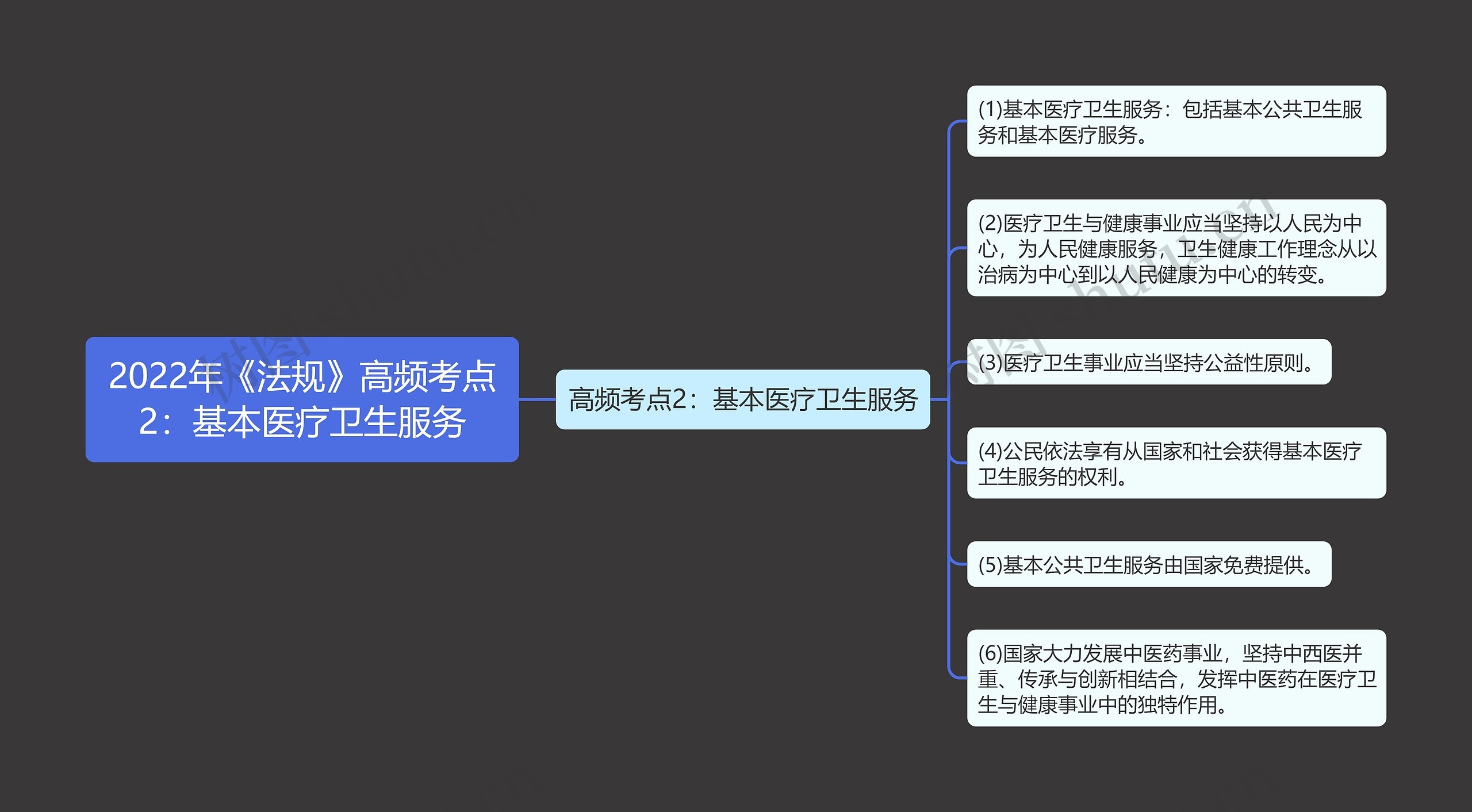 2022年《法规》高频考点2：基本医疗卫生服务思维导图