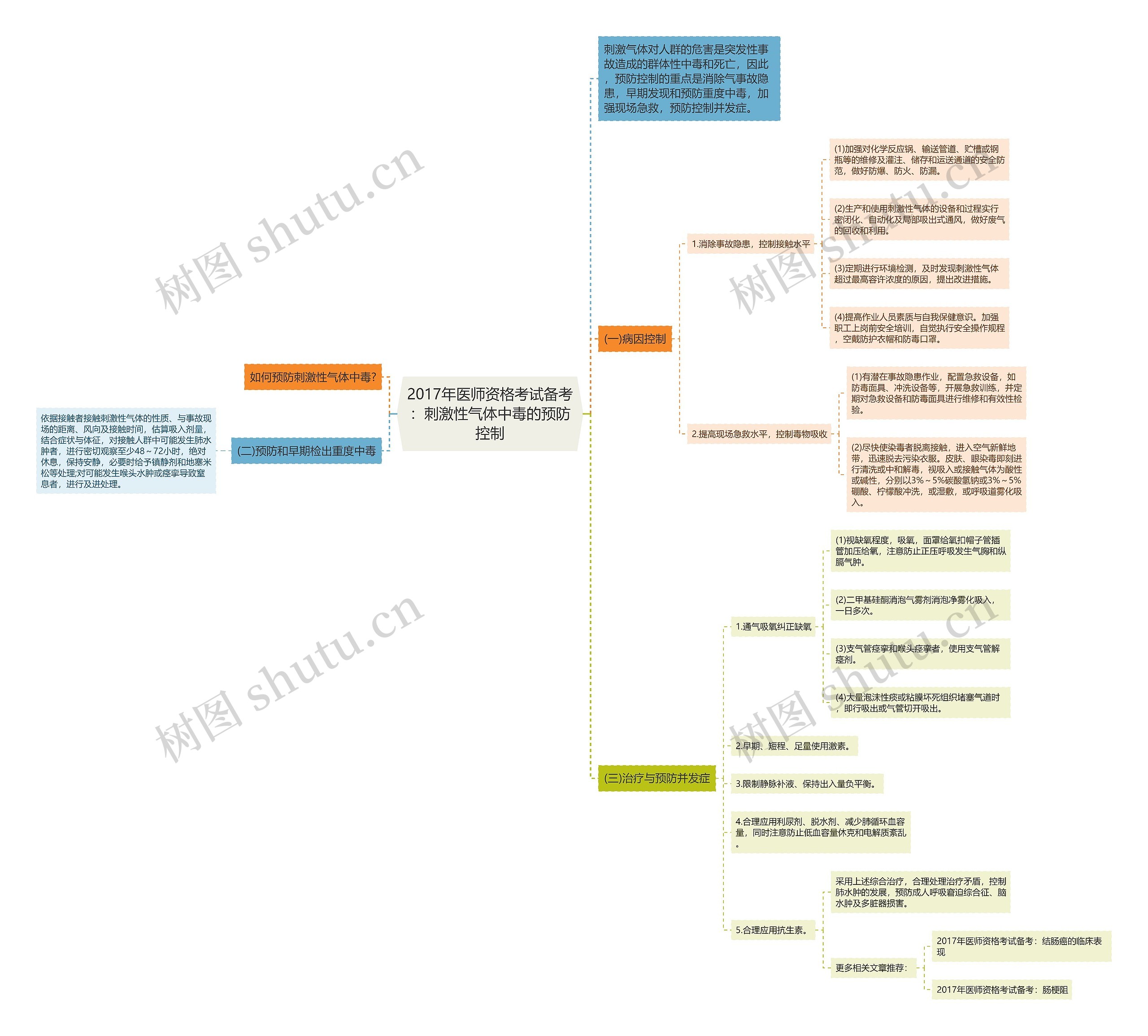 2017年医师资格考试备考：刺激性气体中毒的预防控制思维导图