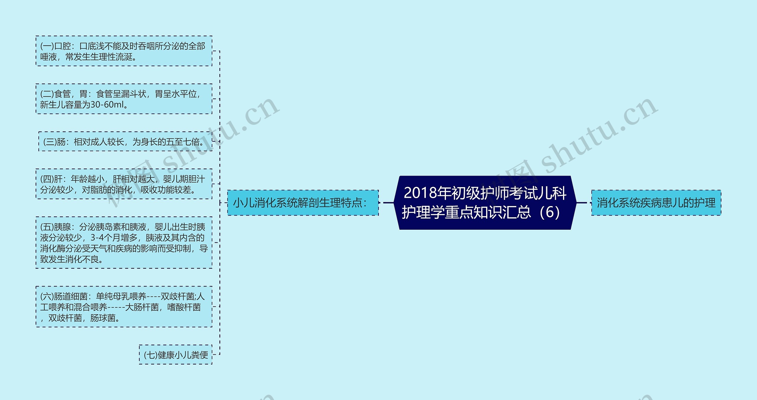 2018年初级护师考试儿科护理学重点知识汇总（6）思维导图