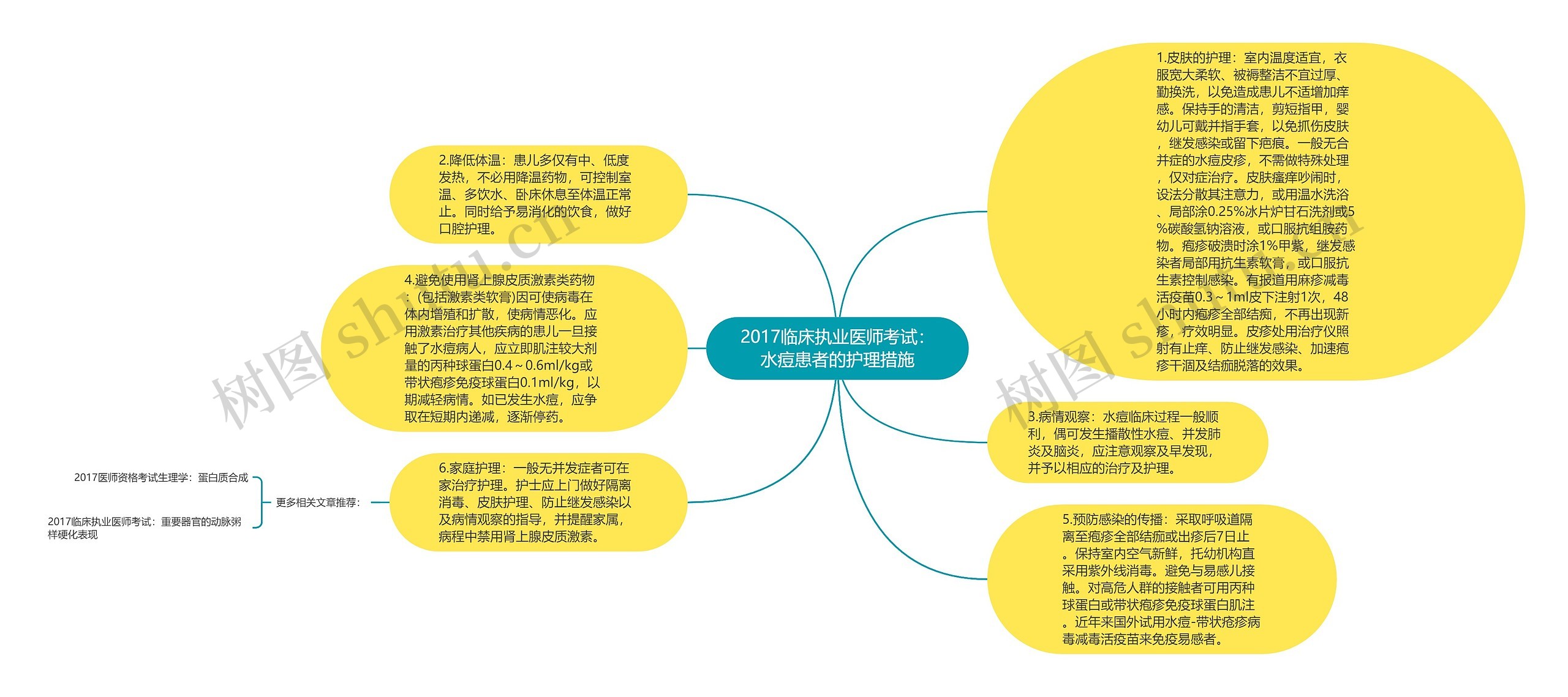 2017临床执业医师考试：水痘患者的护理措施思维导图