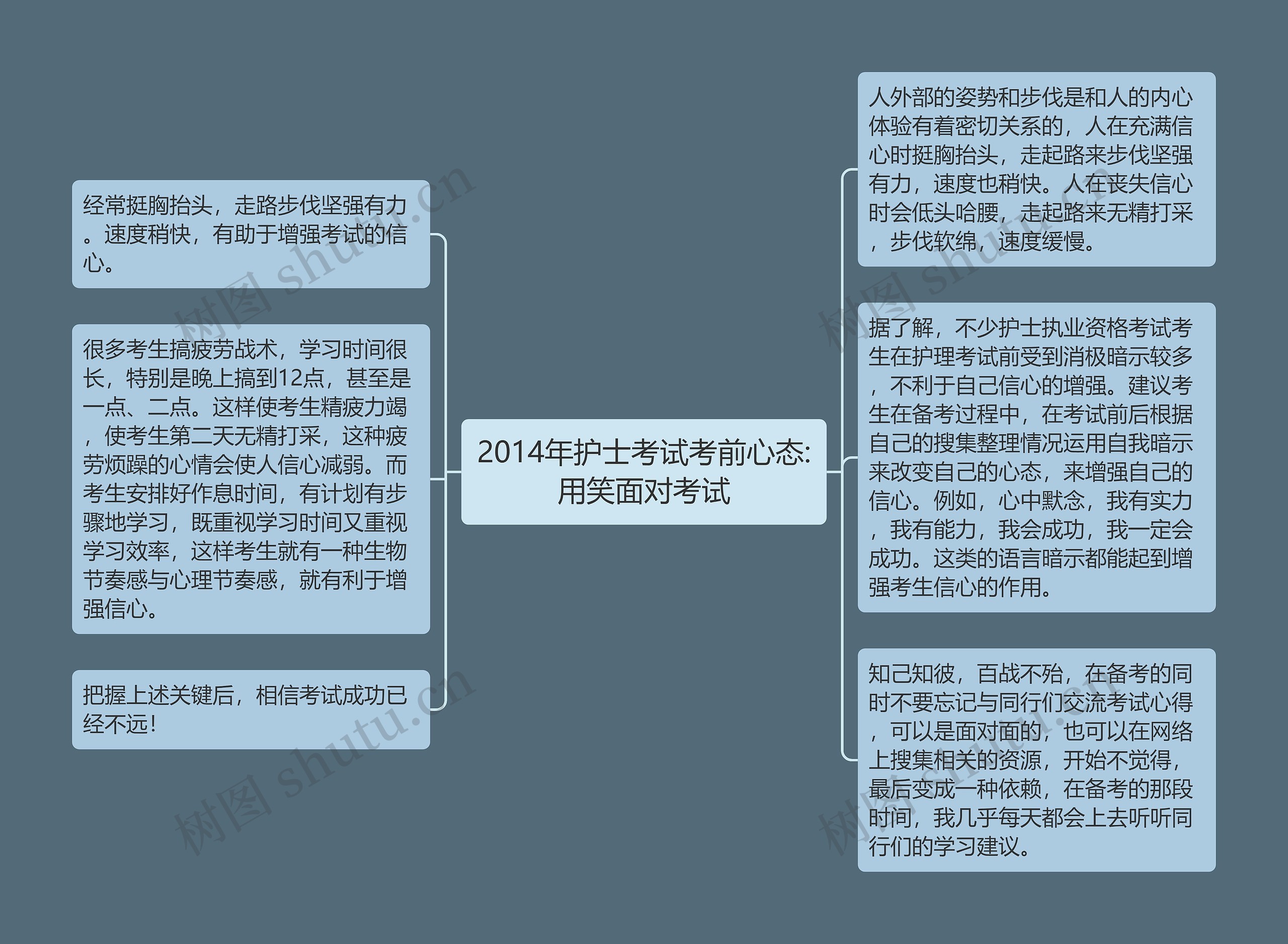 2014年护士考试考前心态:用笑面对考试思维导图