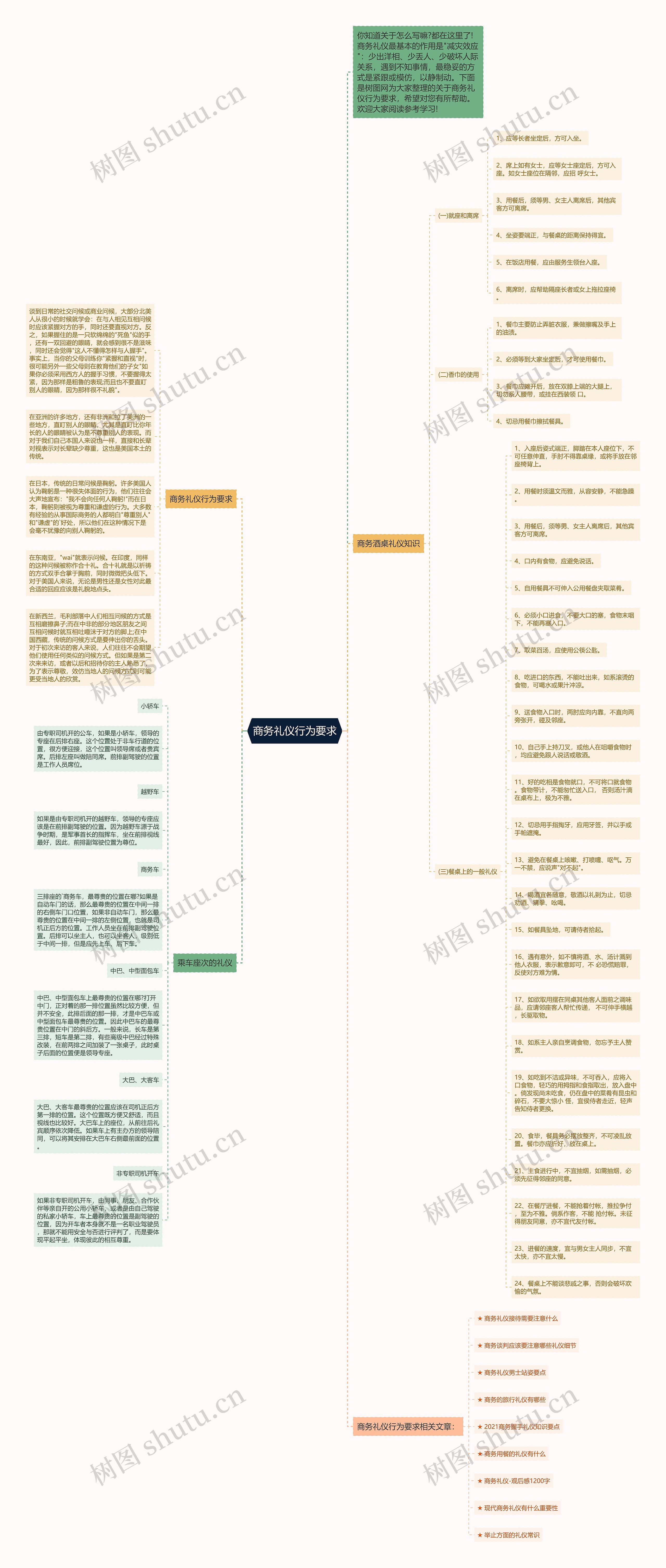 商务礼仪行为要求思维导图