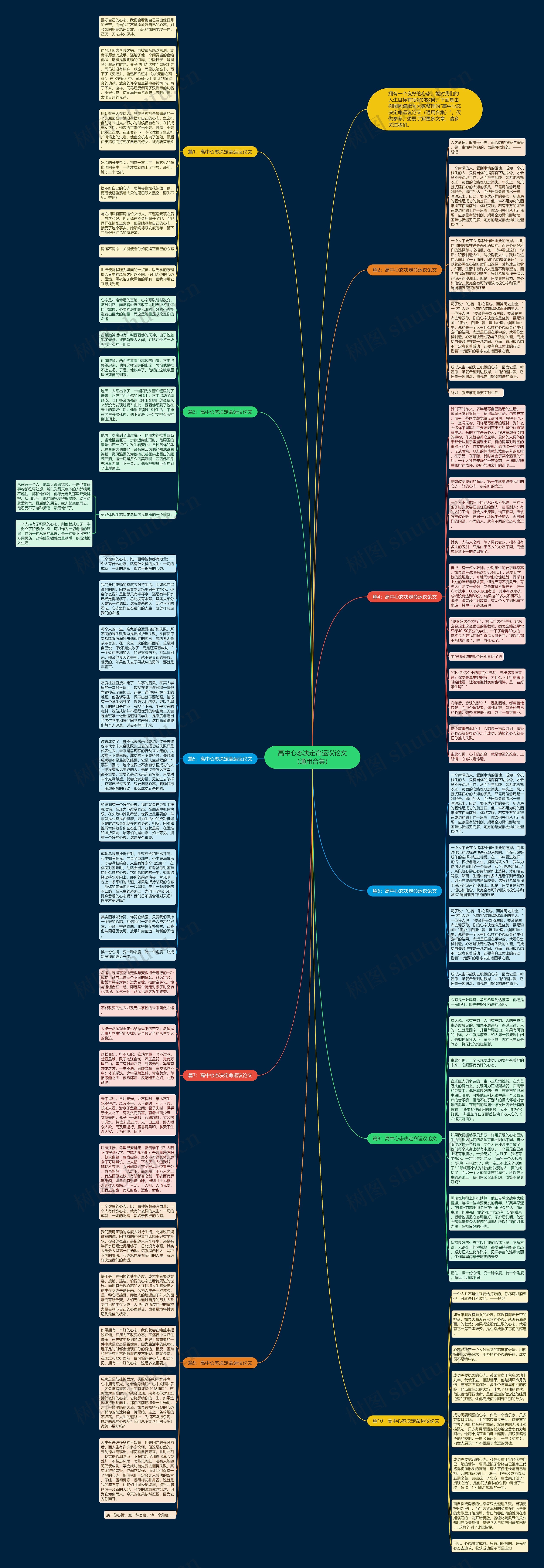 高中心态决定命运议论文（通用合集）思维导图