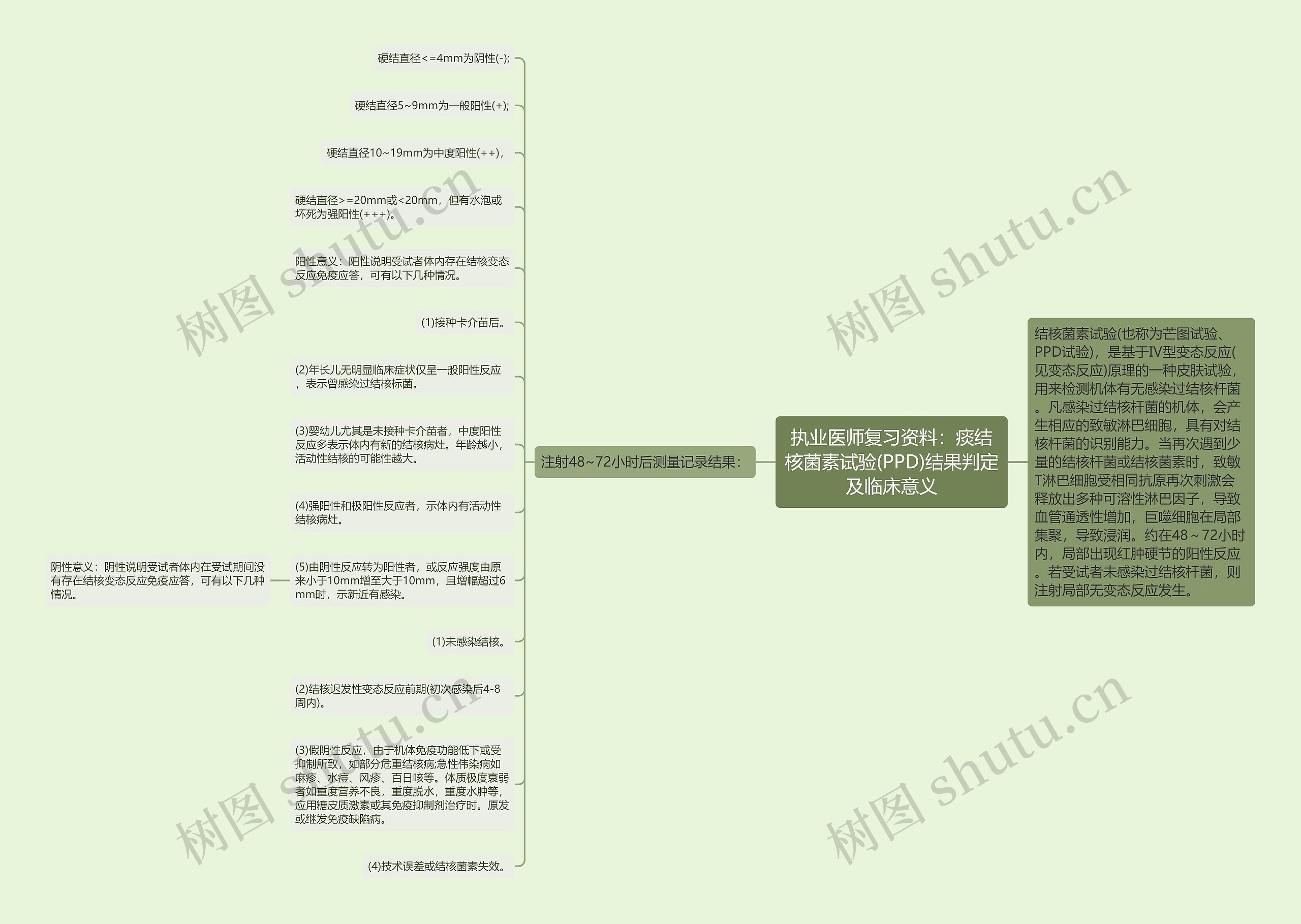 执业医师复习资料：痰结核菌素试验(PPD)结果判定及临床意义