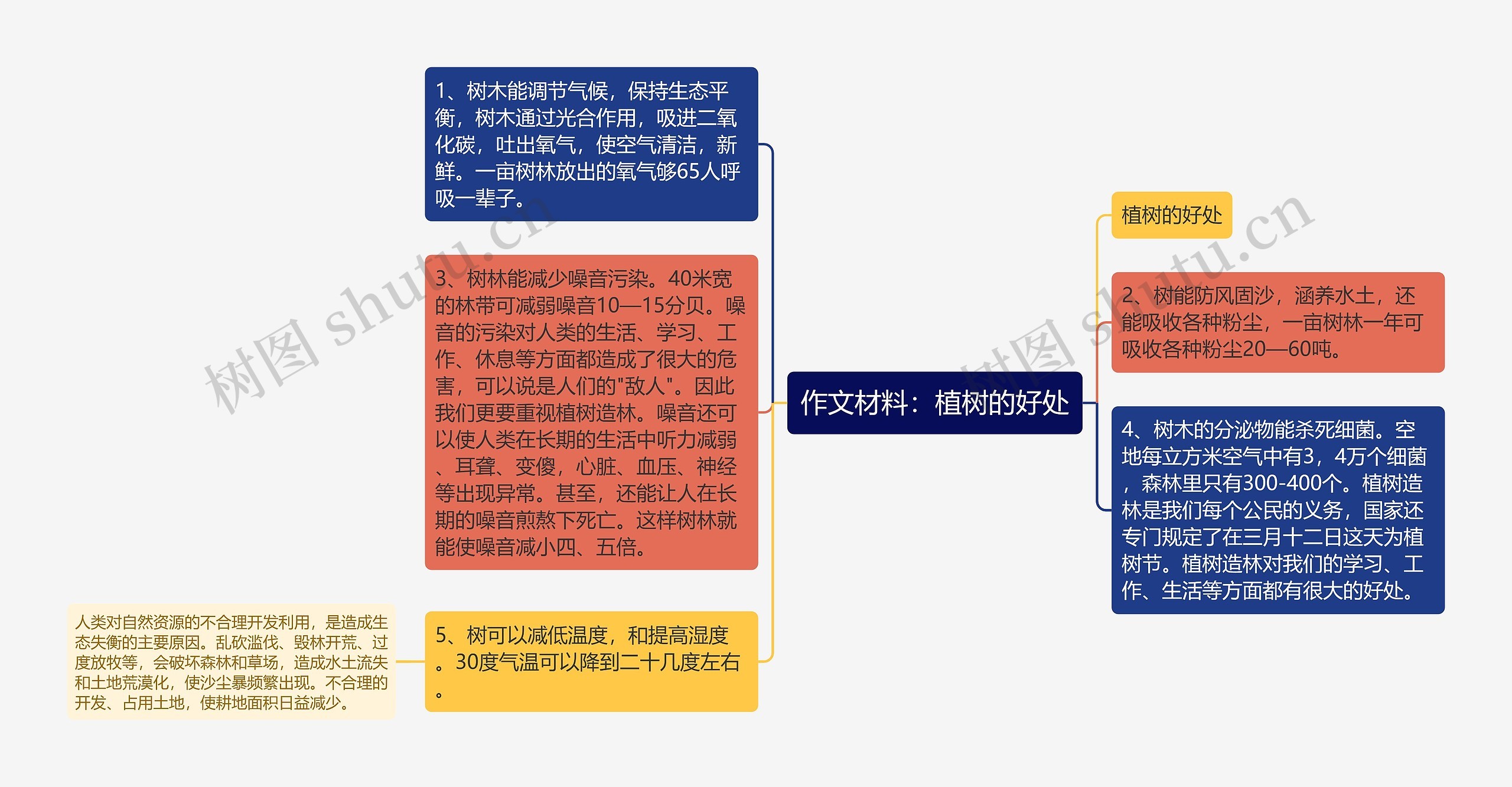 作文材料：植树的好处思维导图