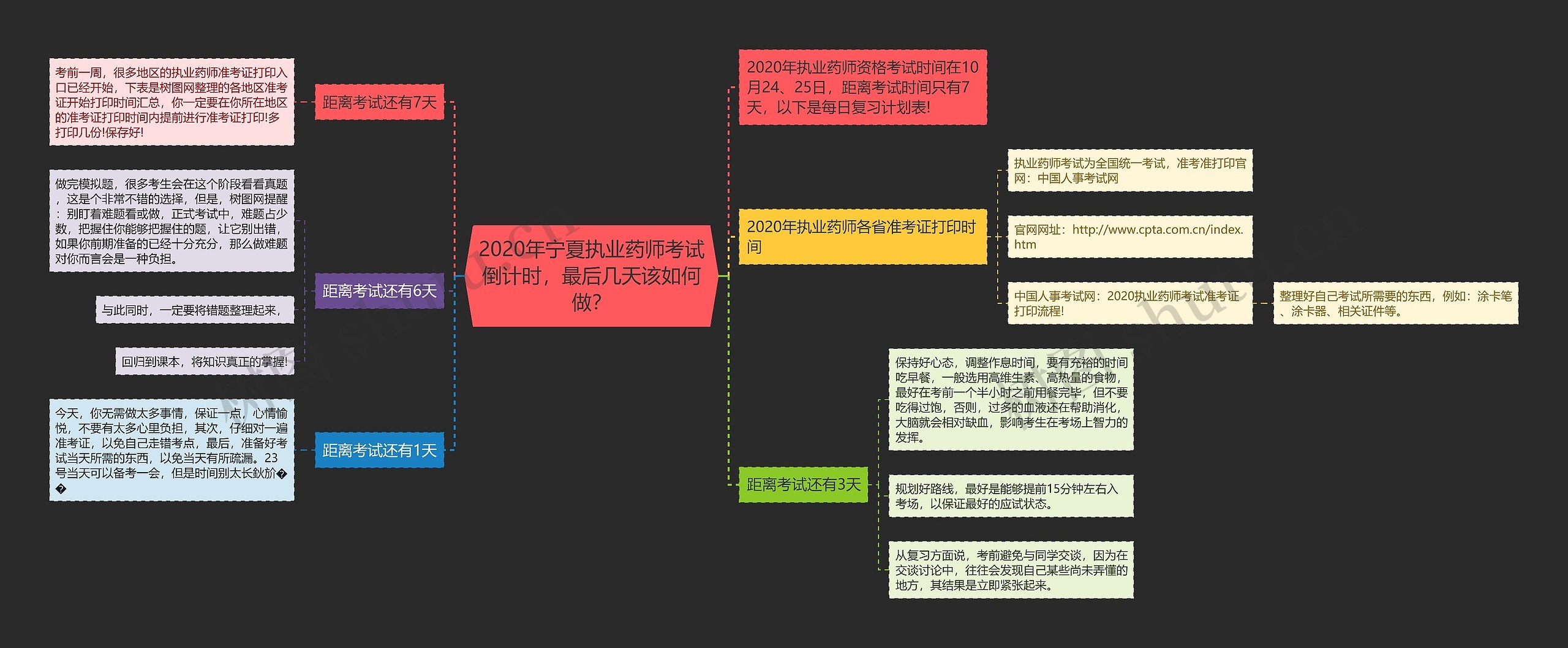 2020年宁夏执业药师考试倒计时，最后几天该如何做？思维导图