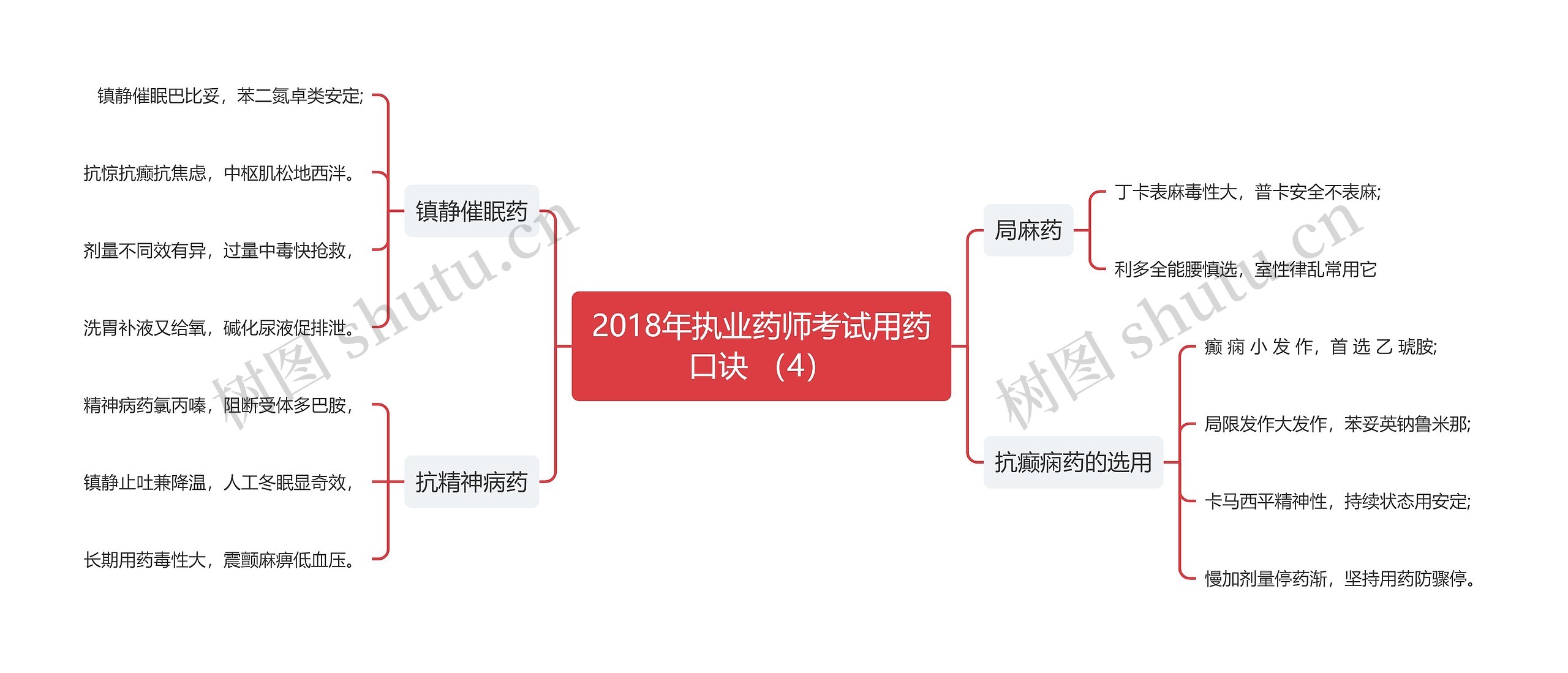 2018年执业药师考试用药口诀 （4）思维导图