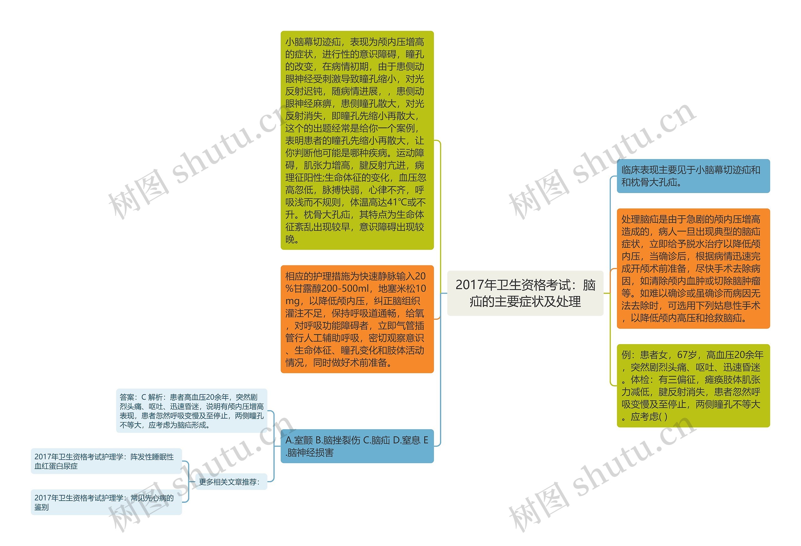 2017年卫生资格考试：脑疝的主要症状及处理