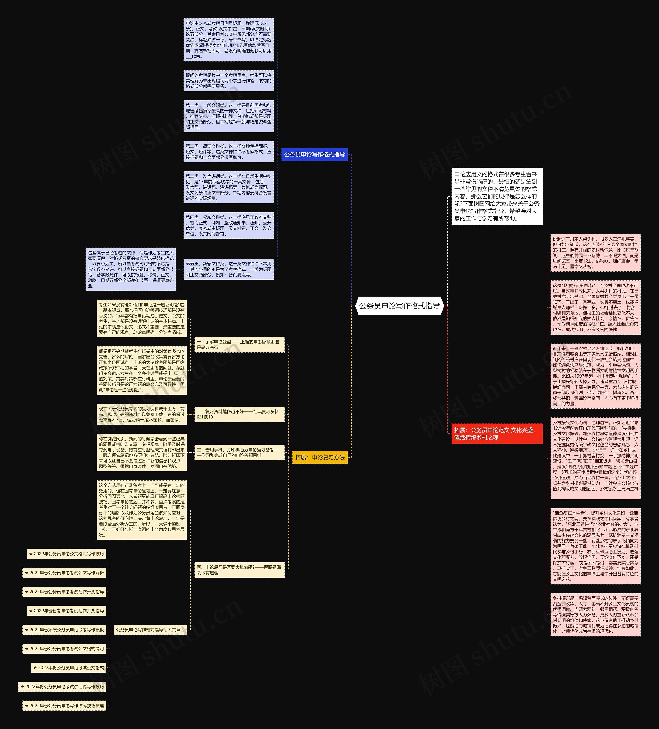 公务员申论写作格式指导思维导图