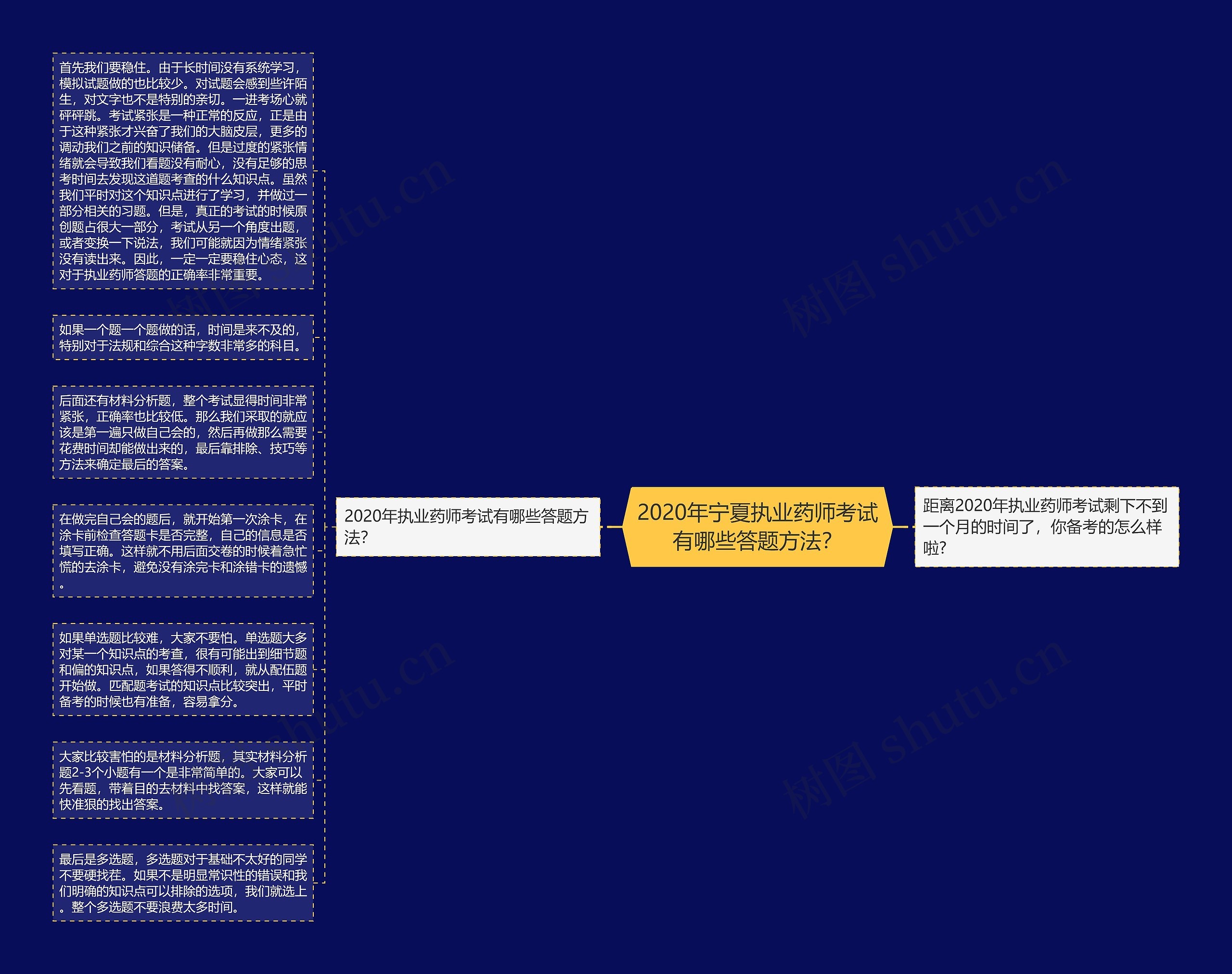 2020年宁夏执业药师考试有哪些答题方法？思维导图