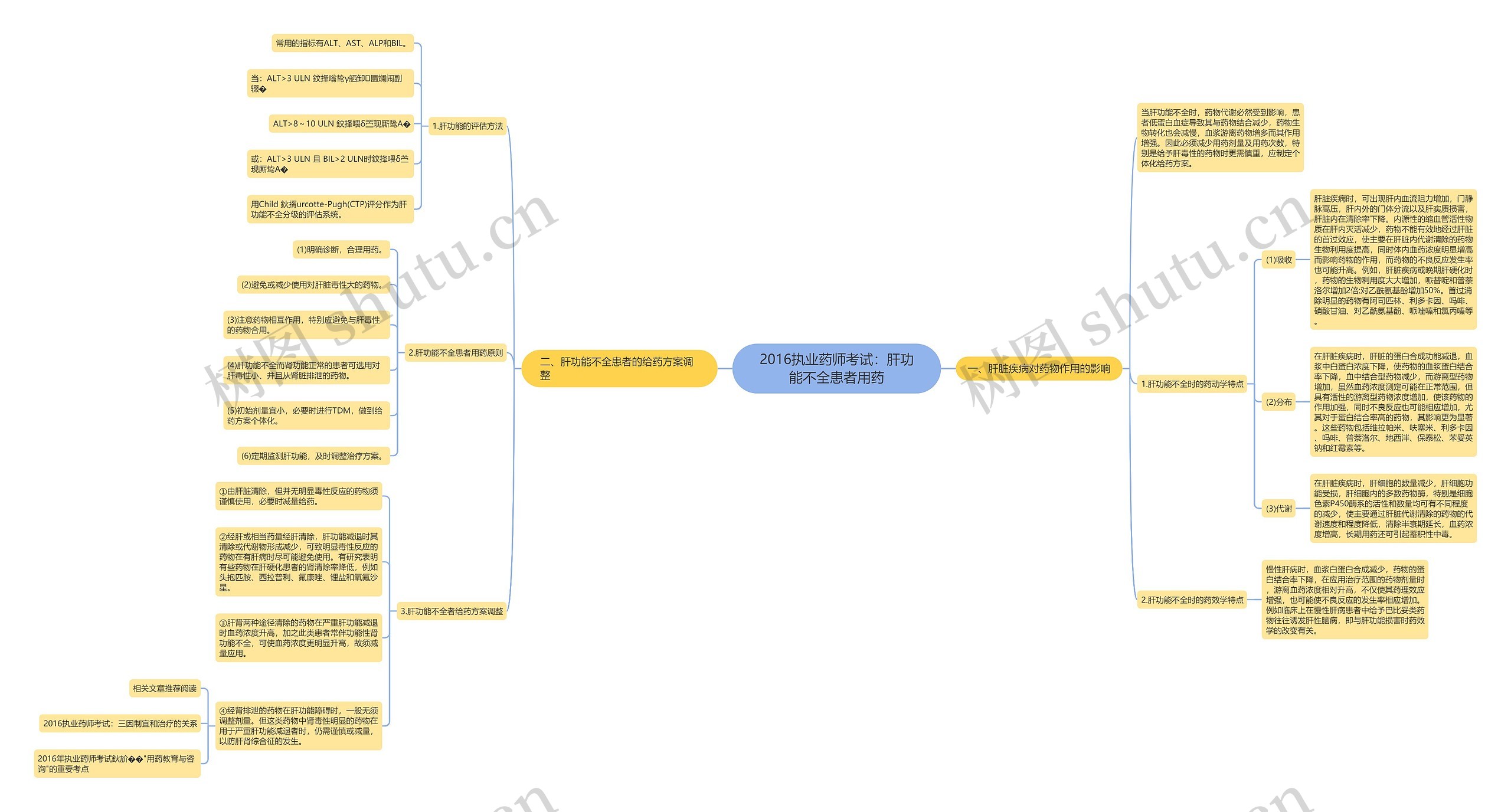 2016执业药师考试：肝功能不全患者用药思维导图