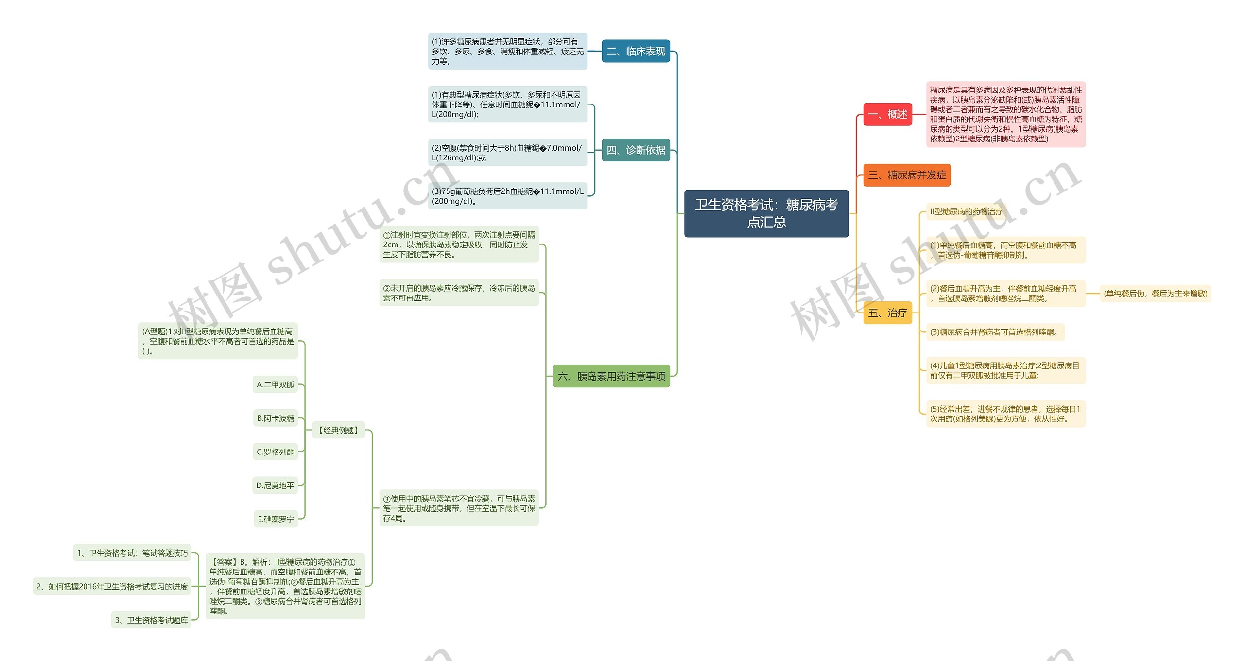 卫生资格考试：糖尿病考点汇总思维导图