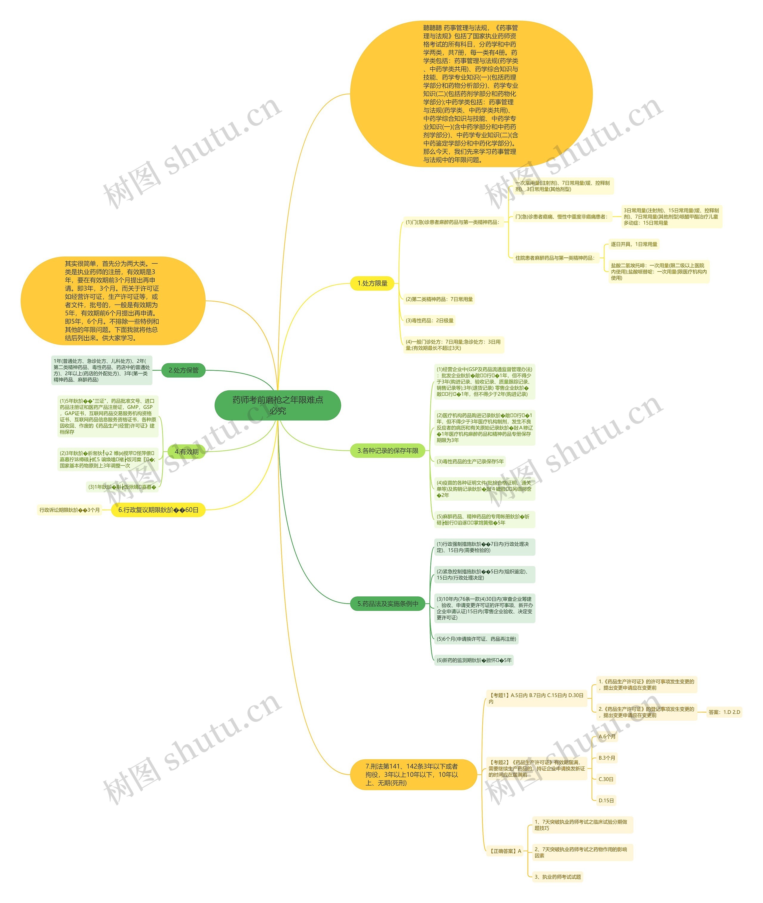 药师考前磨枪之年限难点必究思维导图