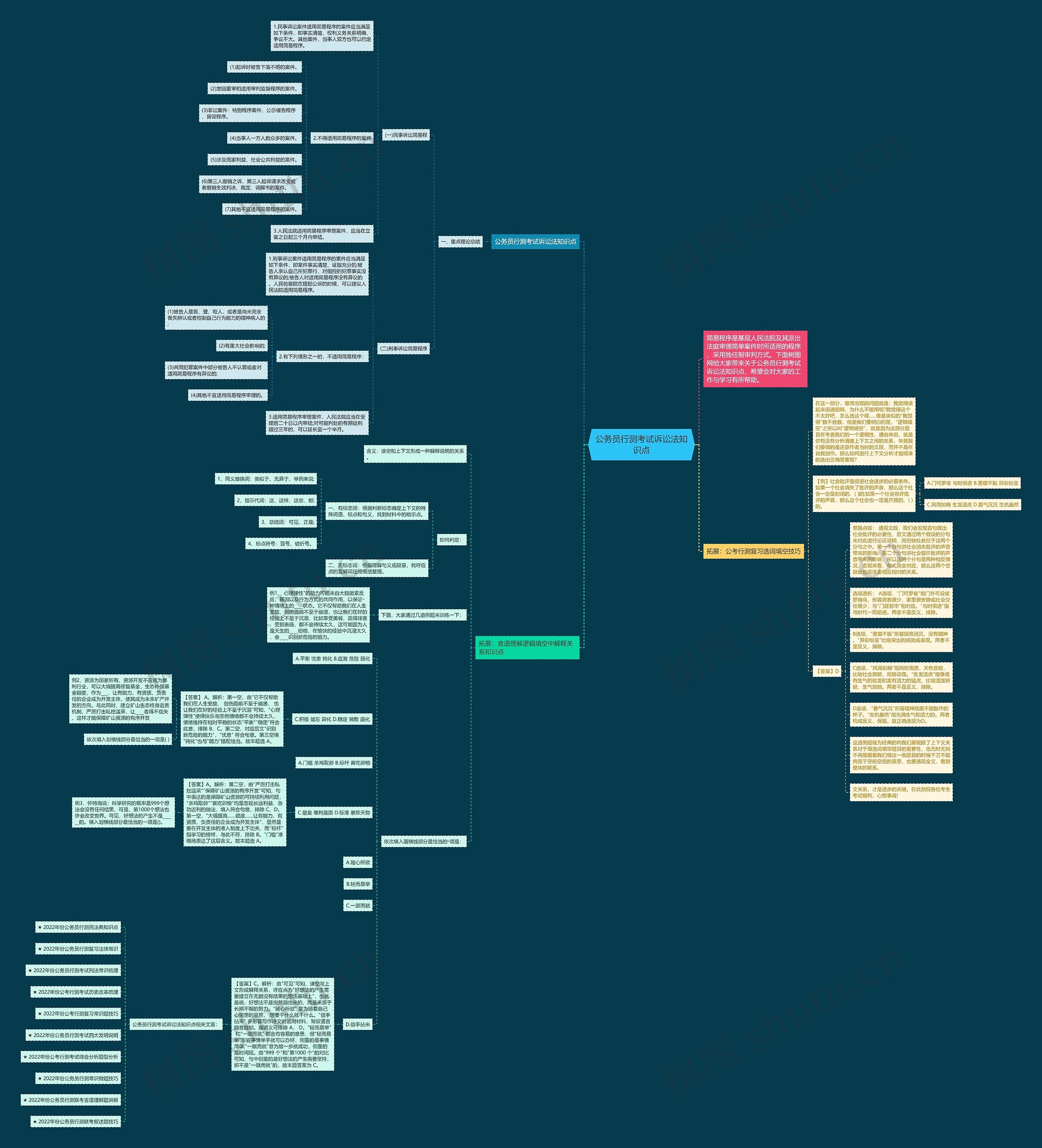 公务员行测考试诉讼法知识点思维导图