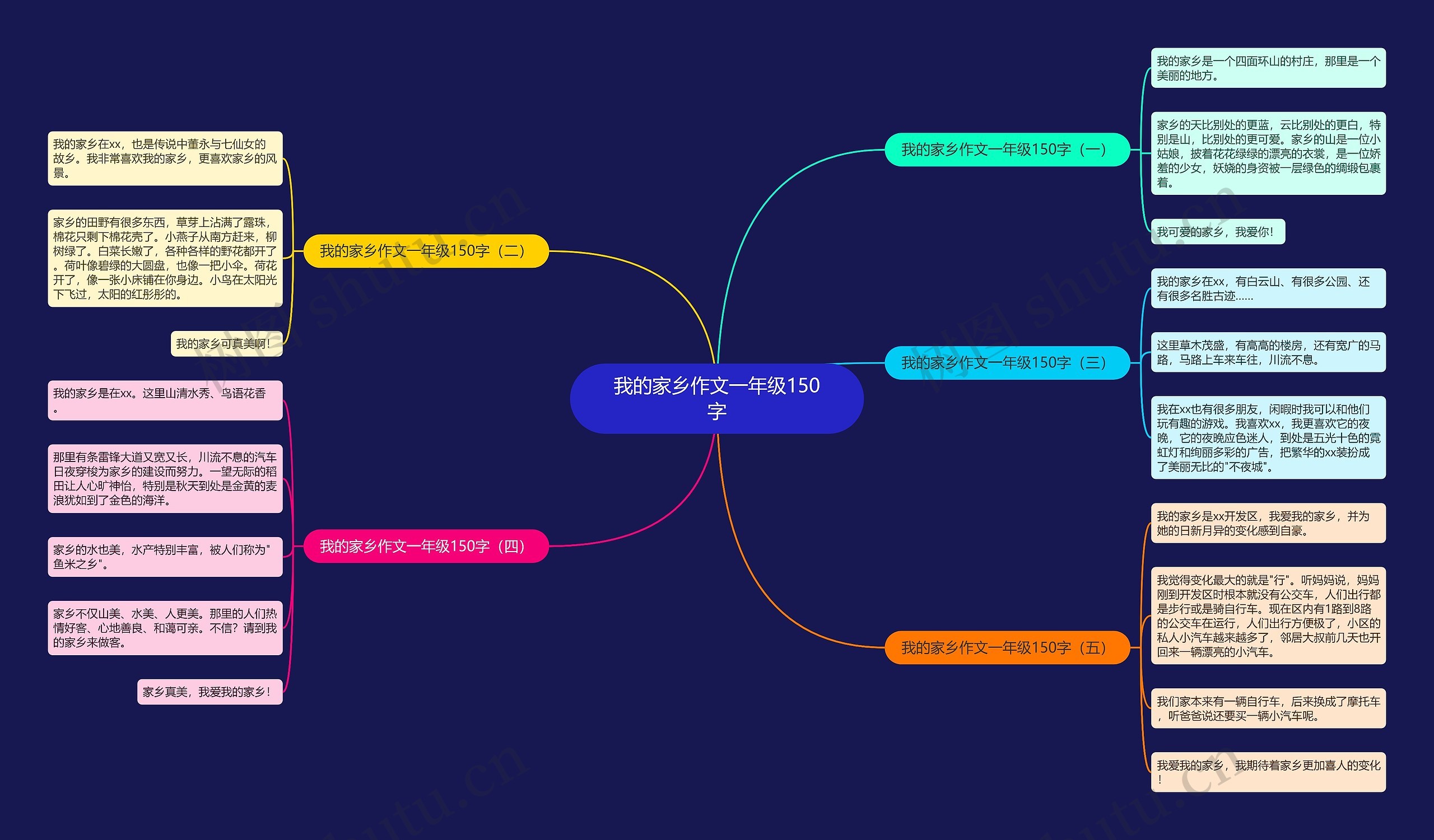 我的家乡作文一年级150字思维导图高清图 我的家乡作文一年级150字思维导图