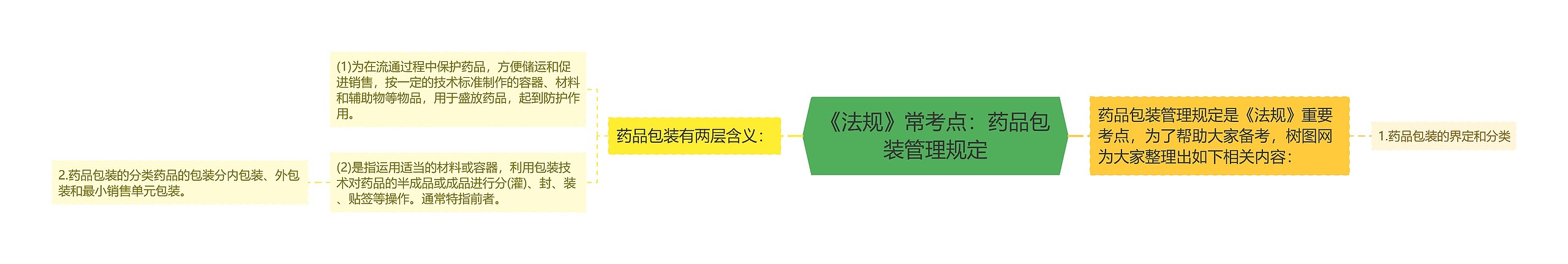 《法规》常考点：药品包装管理规定思维导图