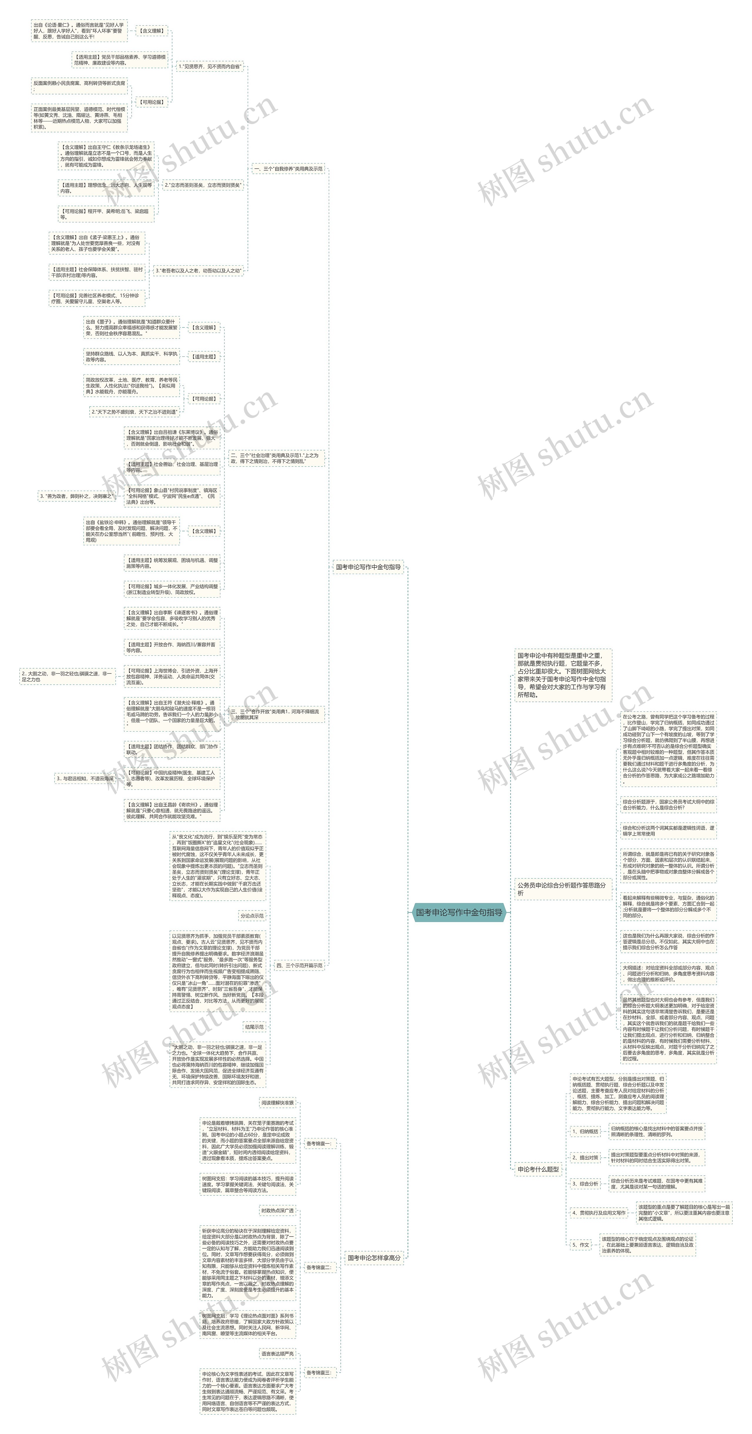 国考申论写作中金句指导思维导图