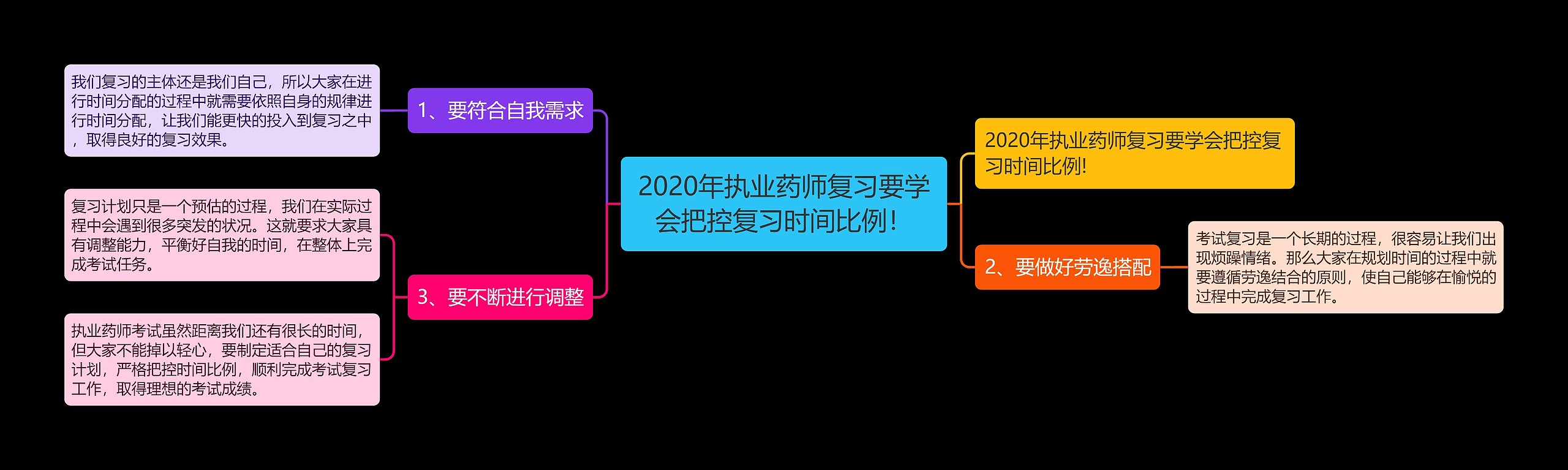 2020年执业药师复习要学会把控复习时间比例！