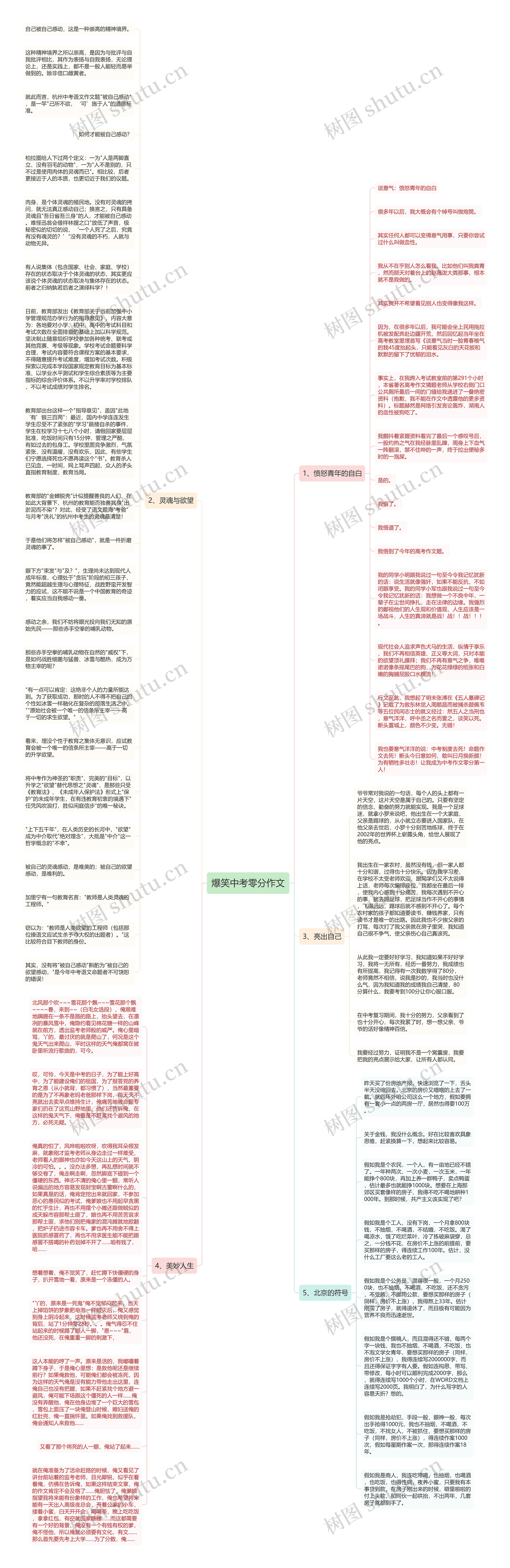 爆笑中考零分作文思维导图