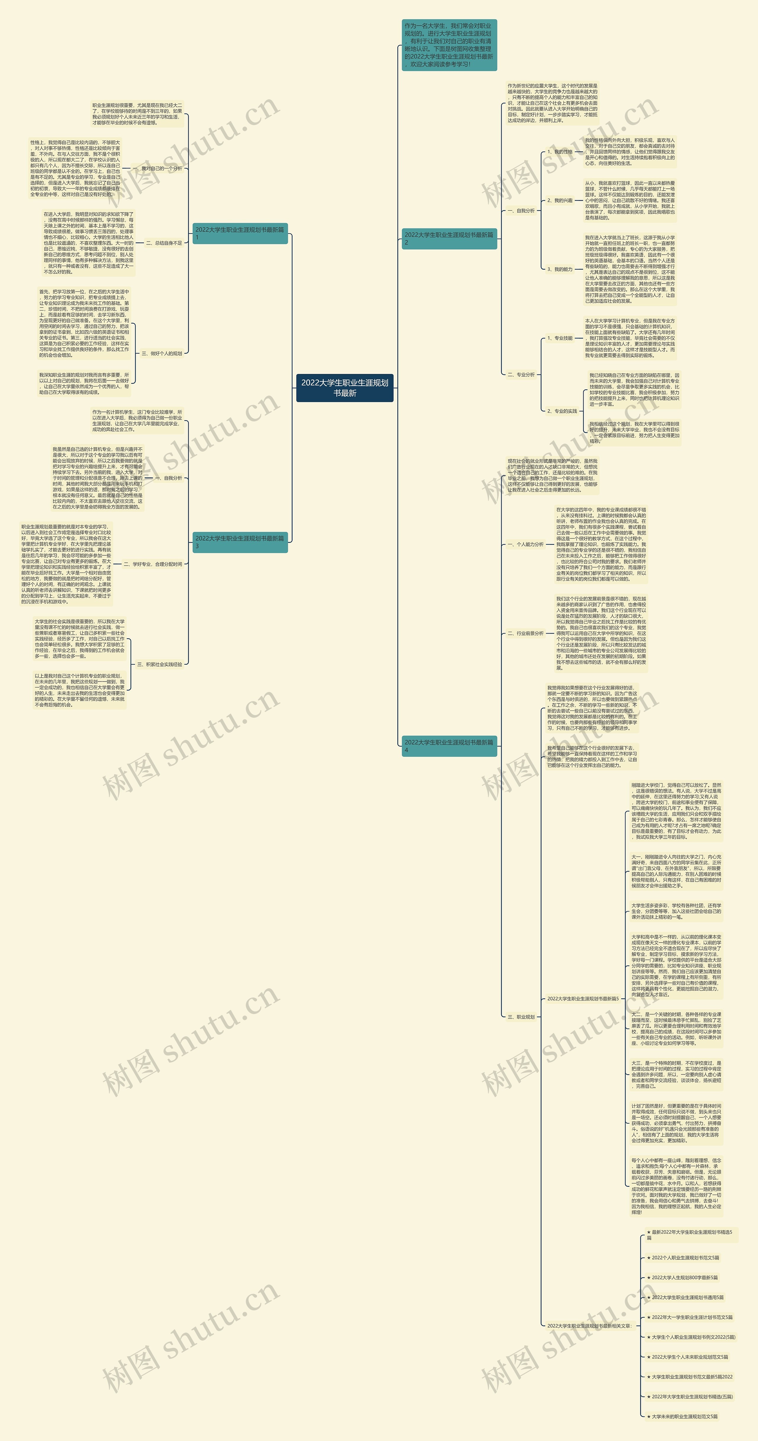 2022大学生职业生涯规划书最新思维导图