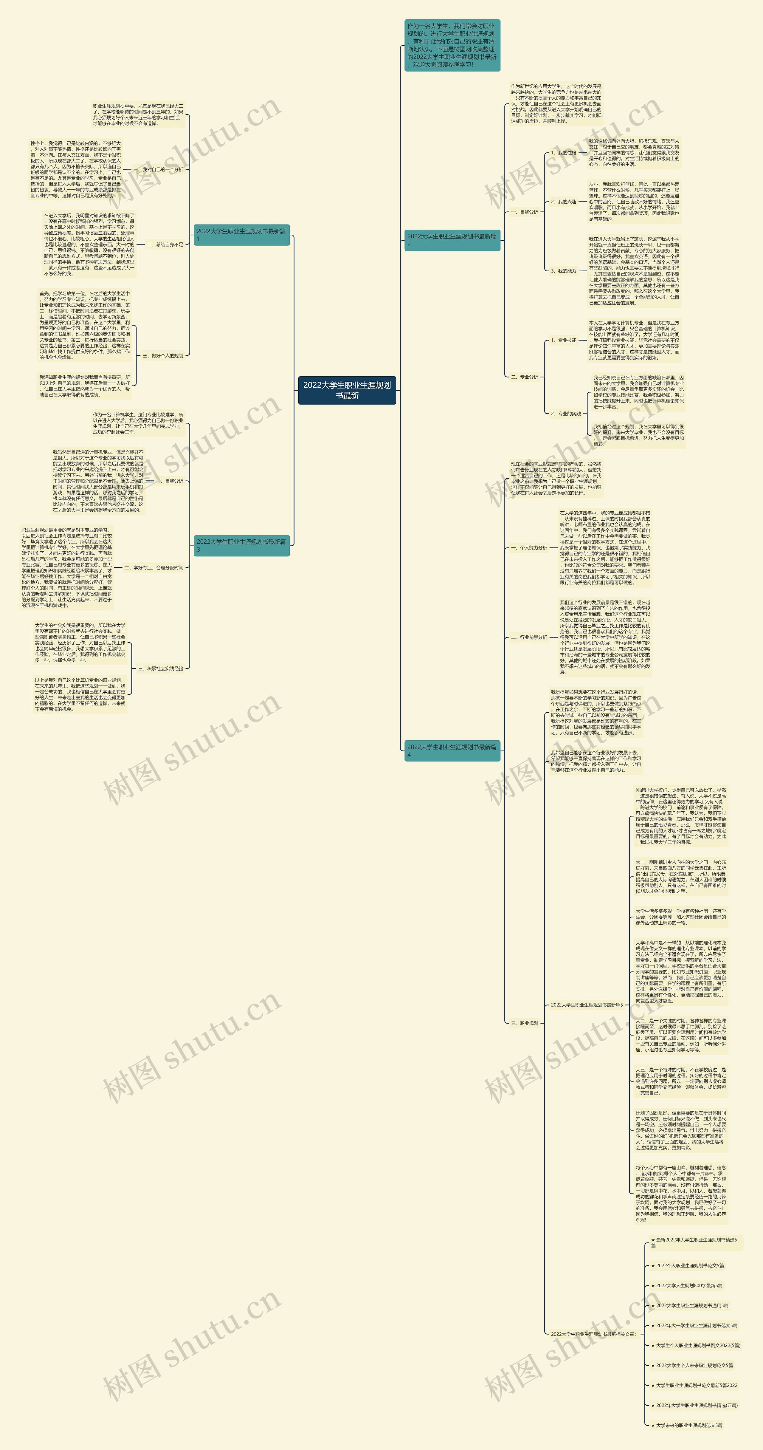 2022大学生职业生涯规划书最新思维导图高清图 2022大学生职业生涯规划书最新思维导图