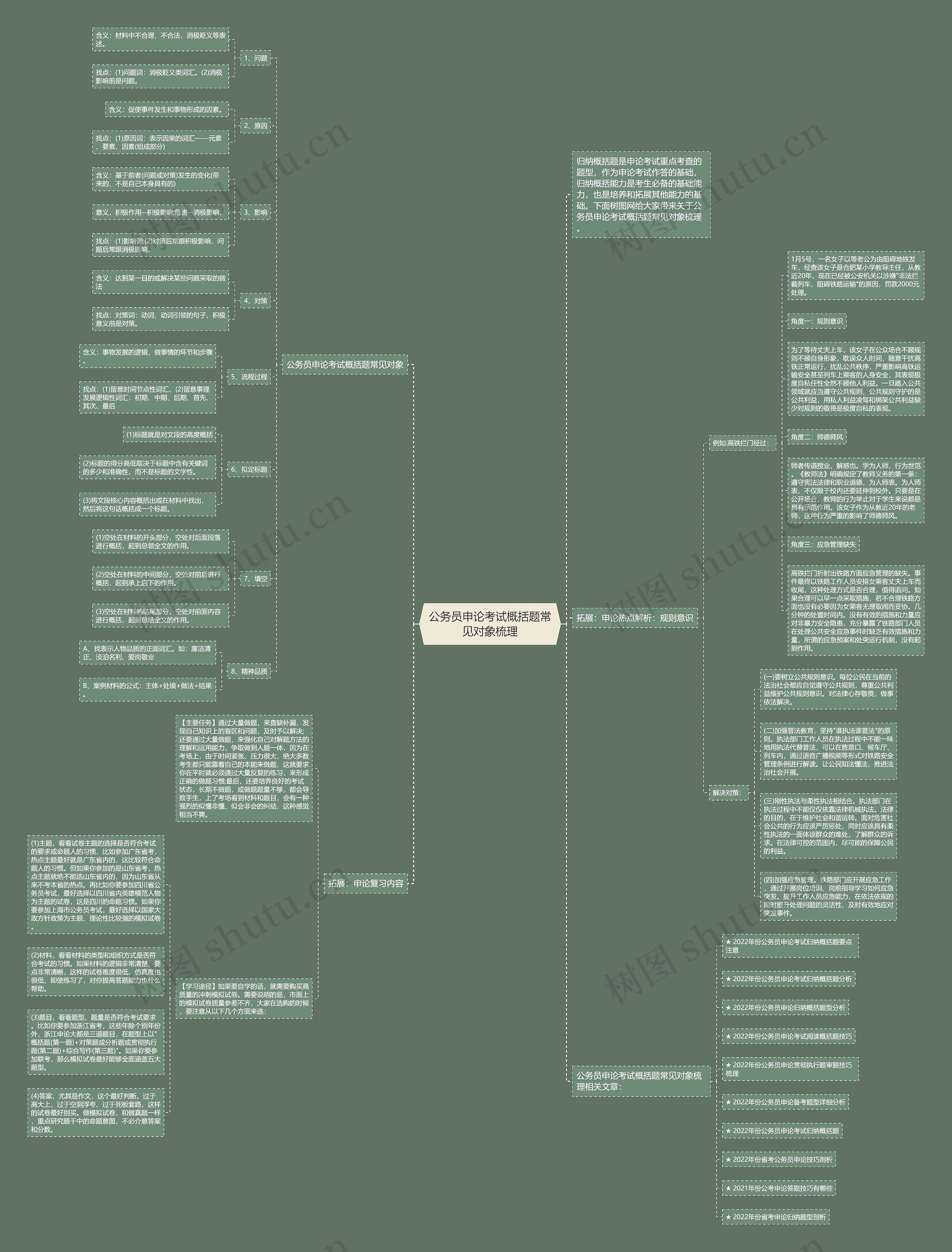 公务员申论考试概括题常见对象梳理思维导图