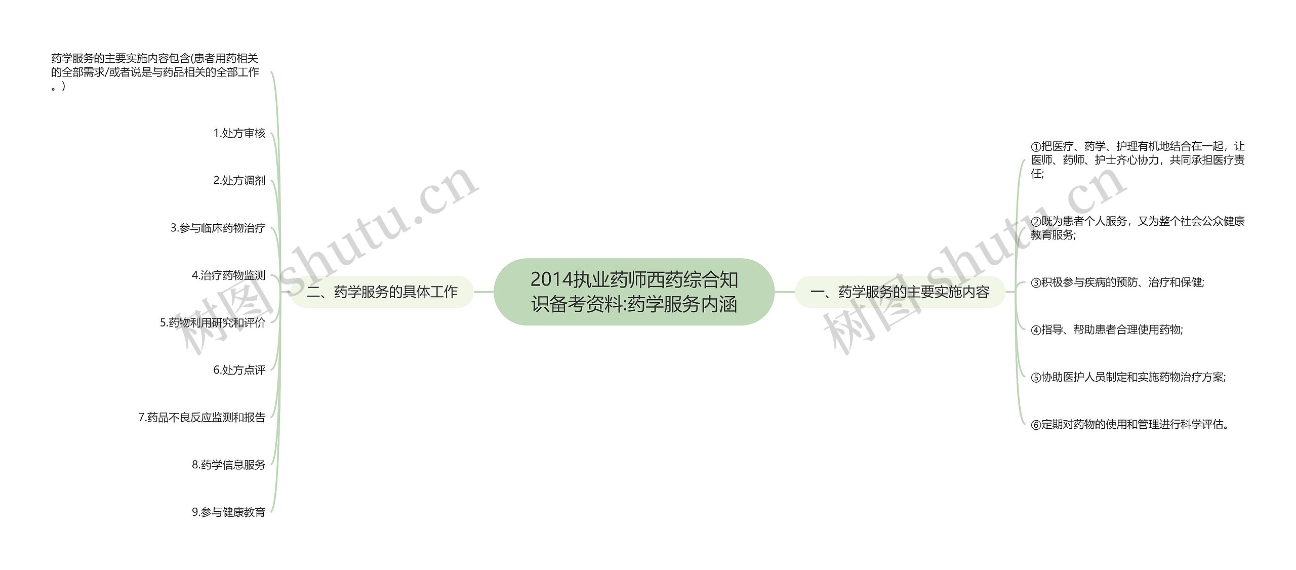 2014执业药师西药综合知识备考资料:药学服务内涵
