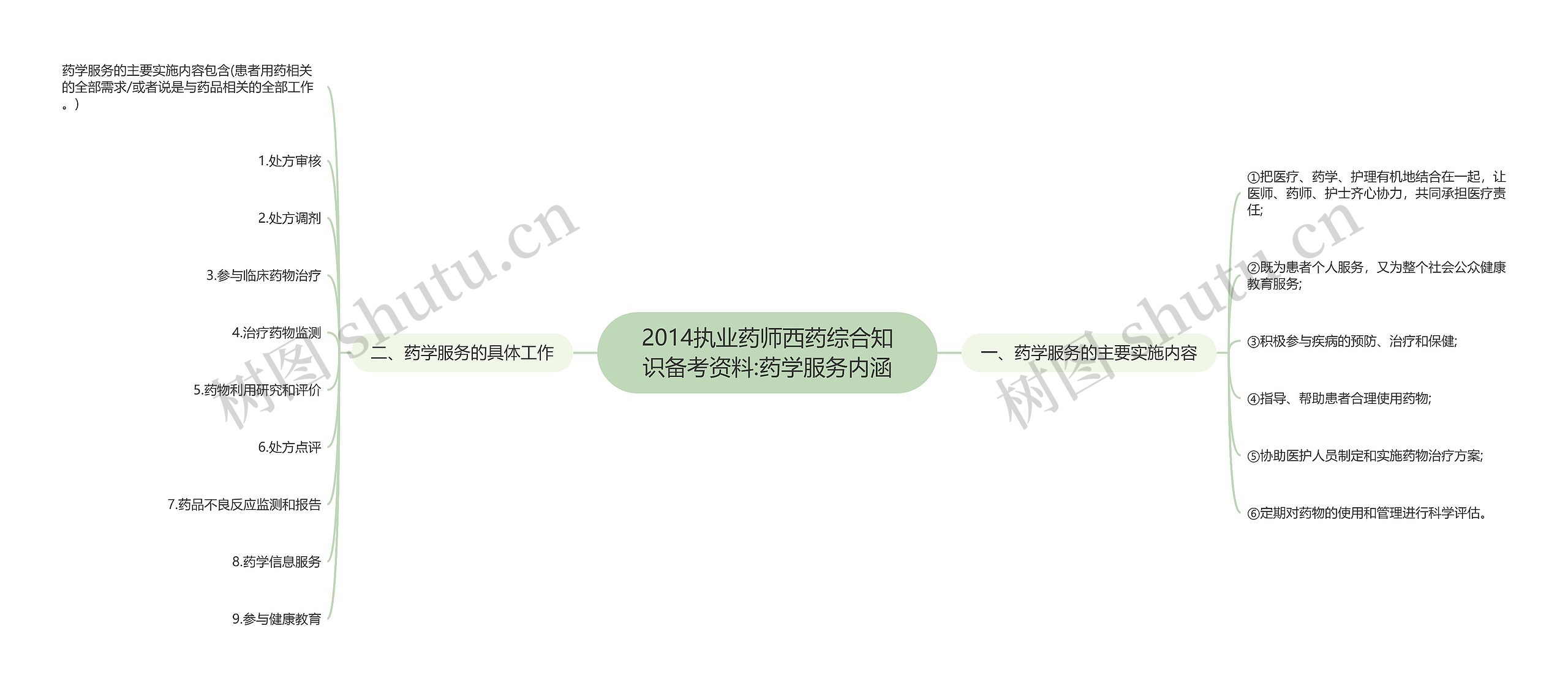 2014执业药师西药综合知识备考资料:药学服务内涵思维导图